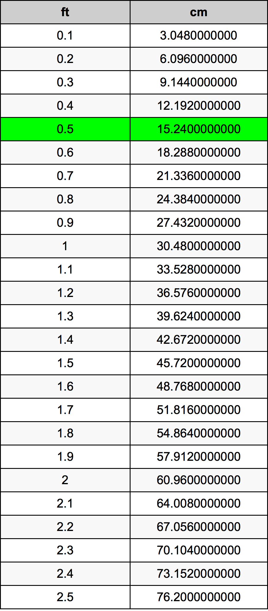 0.5英尺換算表