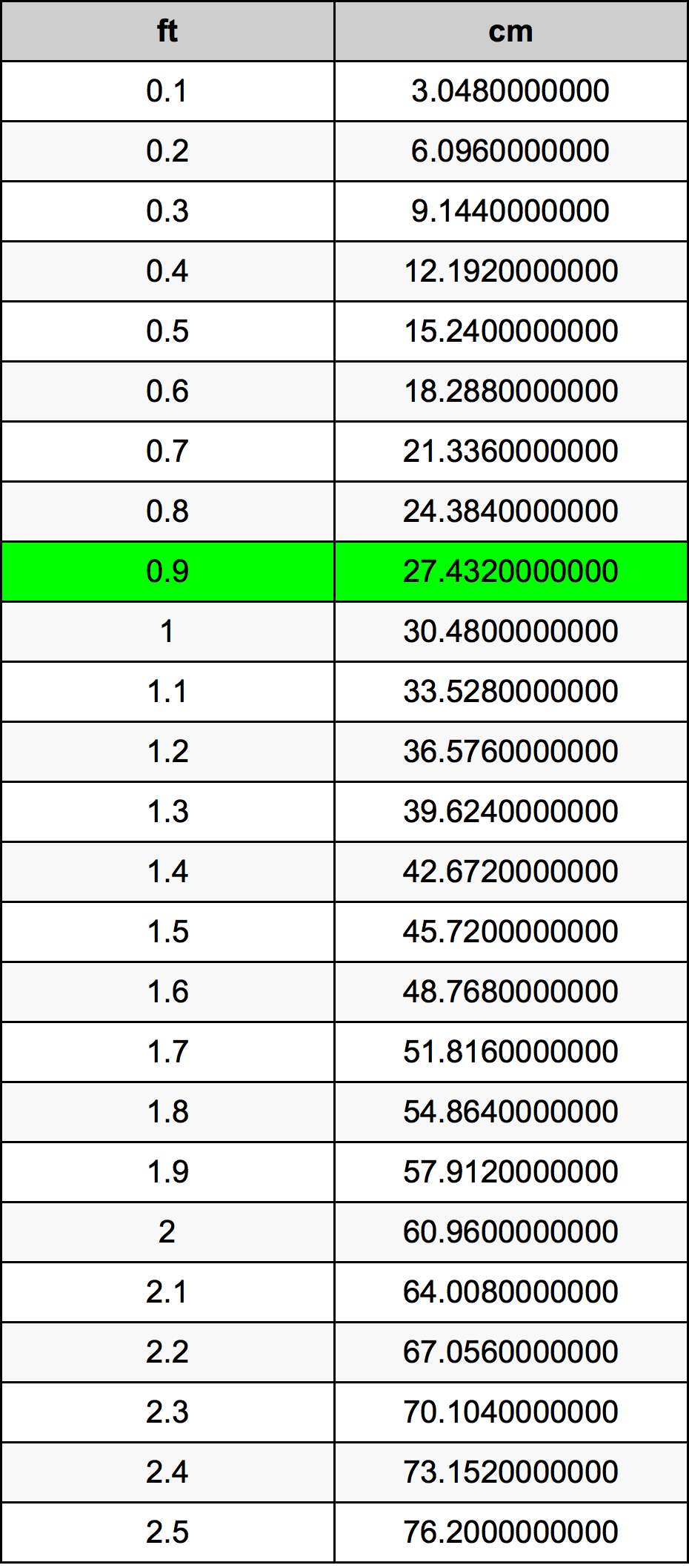 0.9 Piedi konverżjoni tabella