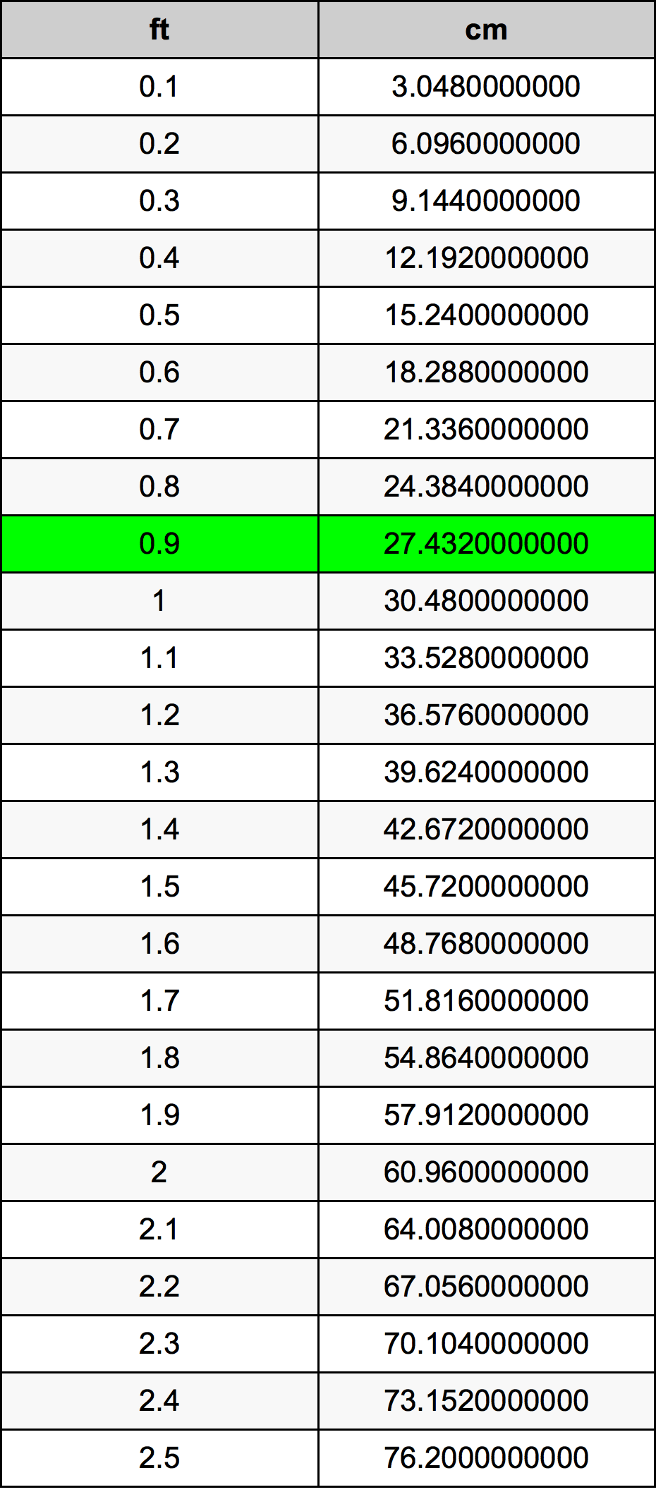 0.9 Kaki konversi tabel