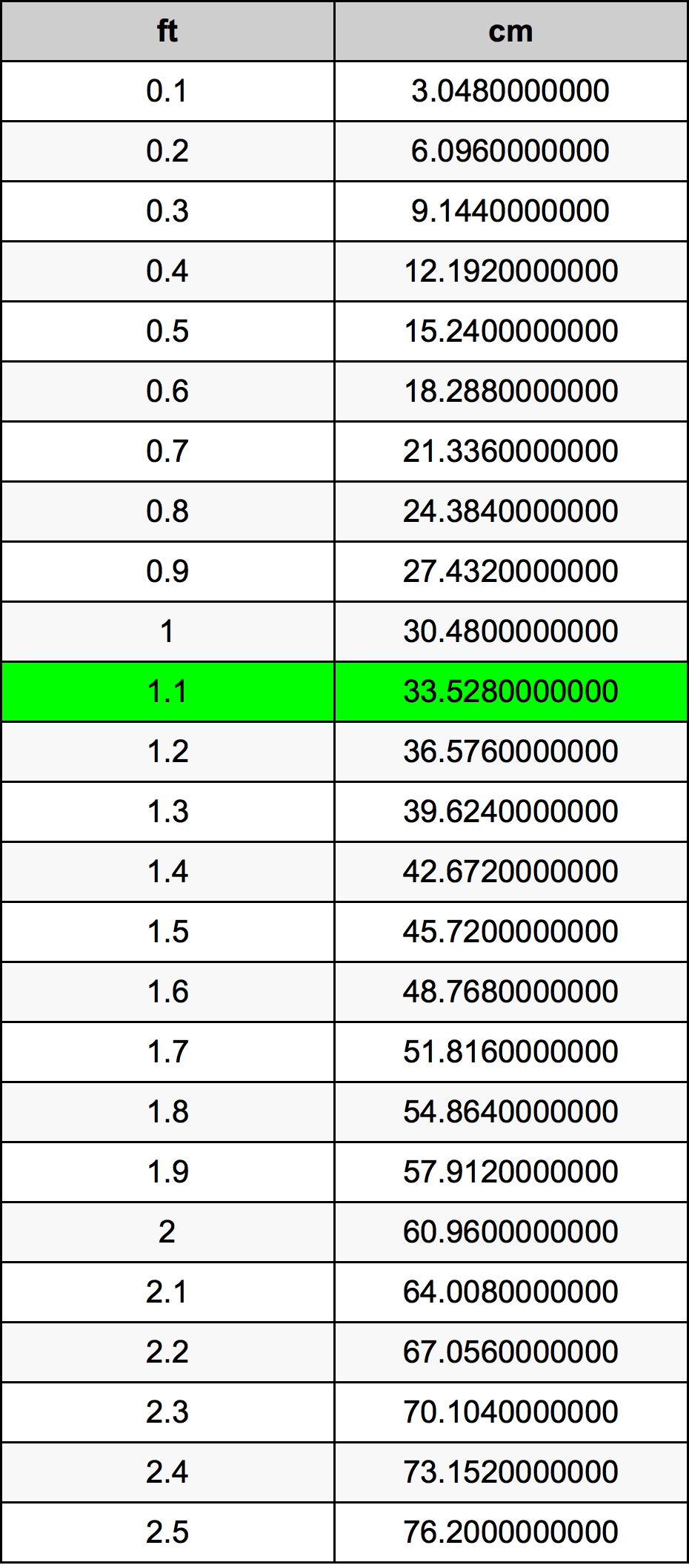 1.1 英尺换算表