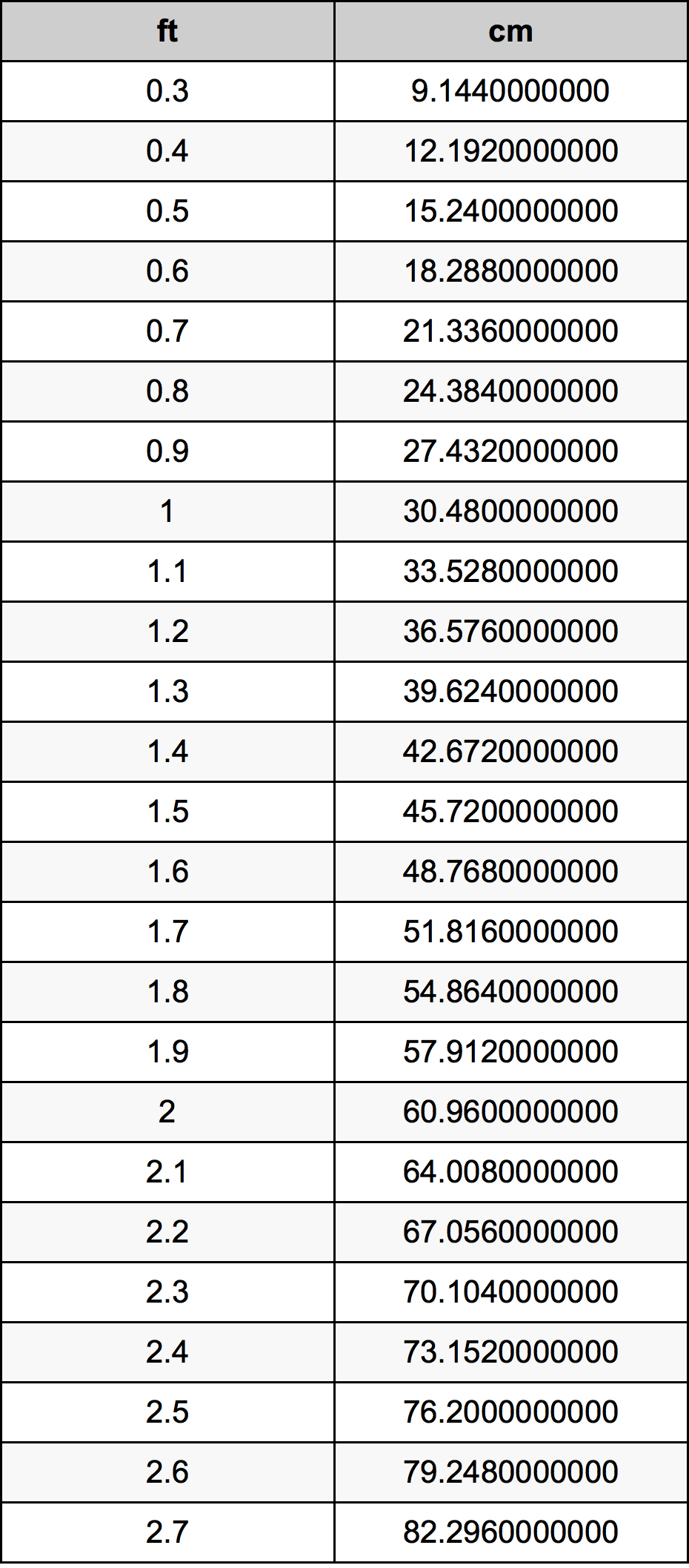 1.5 英尺换算表