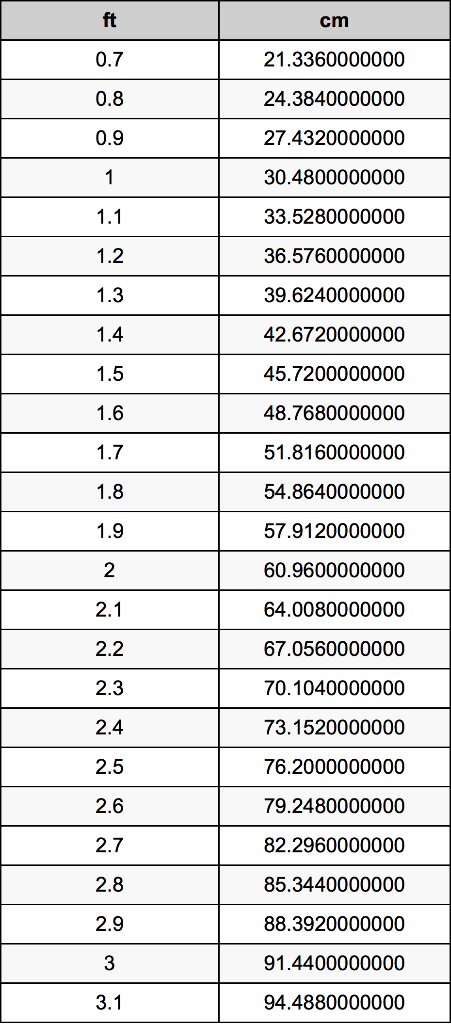 1 9 Feet To Centimeters Converter 1 9 Ft To Cm Converter