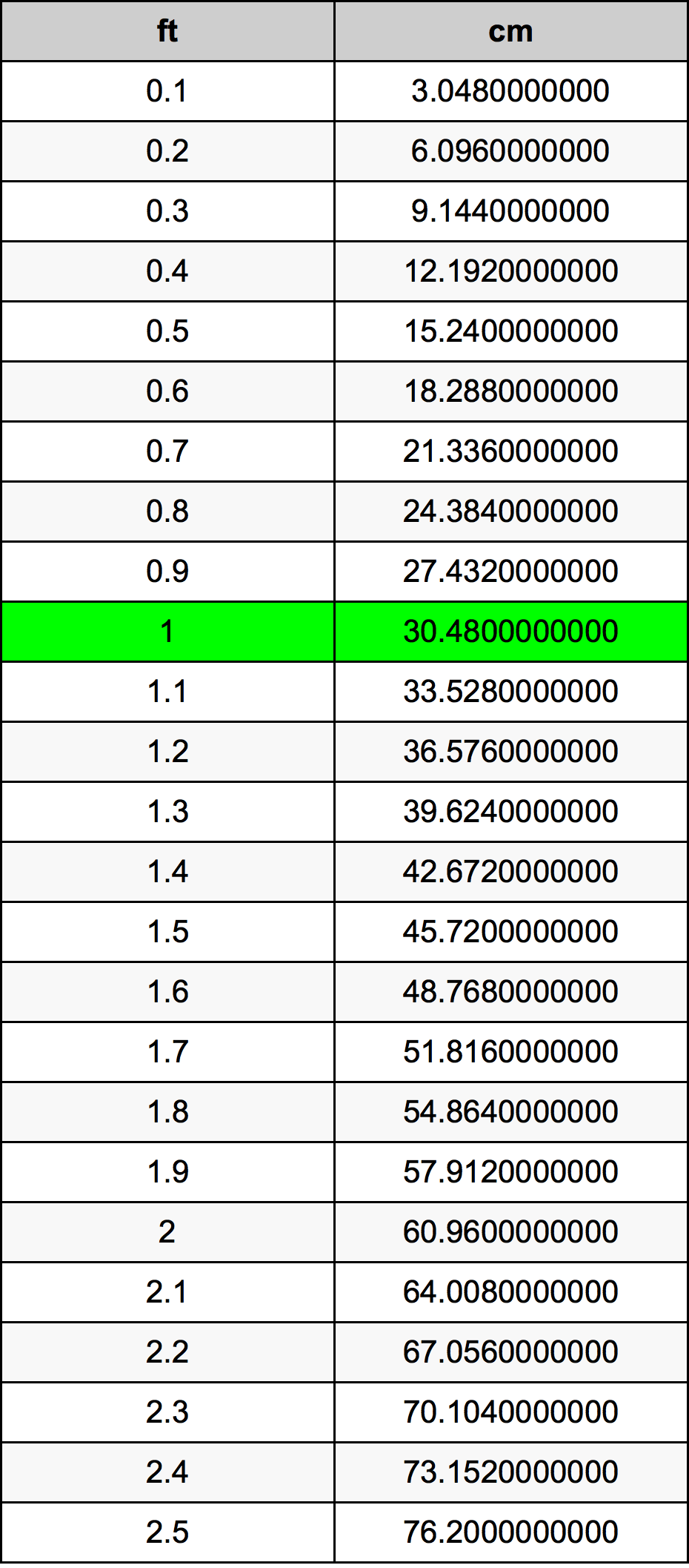 1 πόδι Πίνακας Μετατροπής