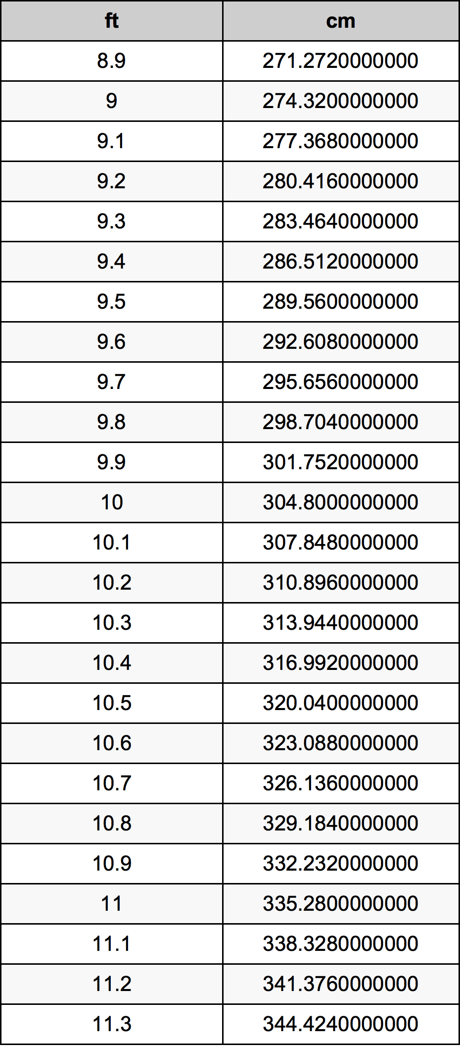 10.1 Láb átszámítási táblázat