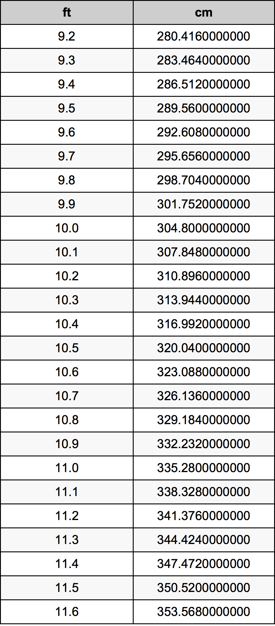 10 4 Feet To Centimeters Converter 10 4 Ft To Cm Converter