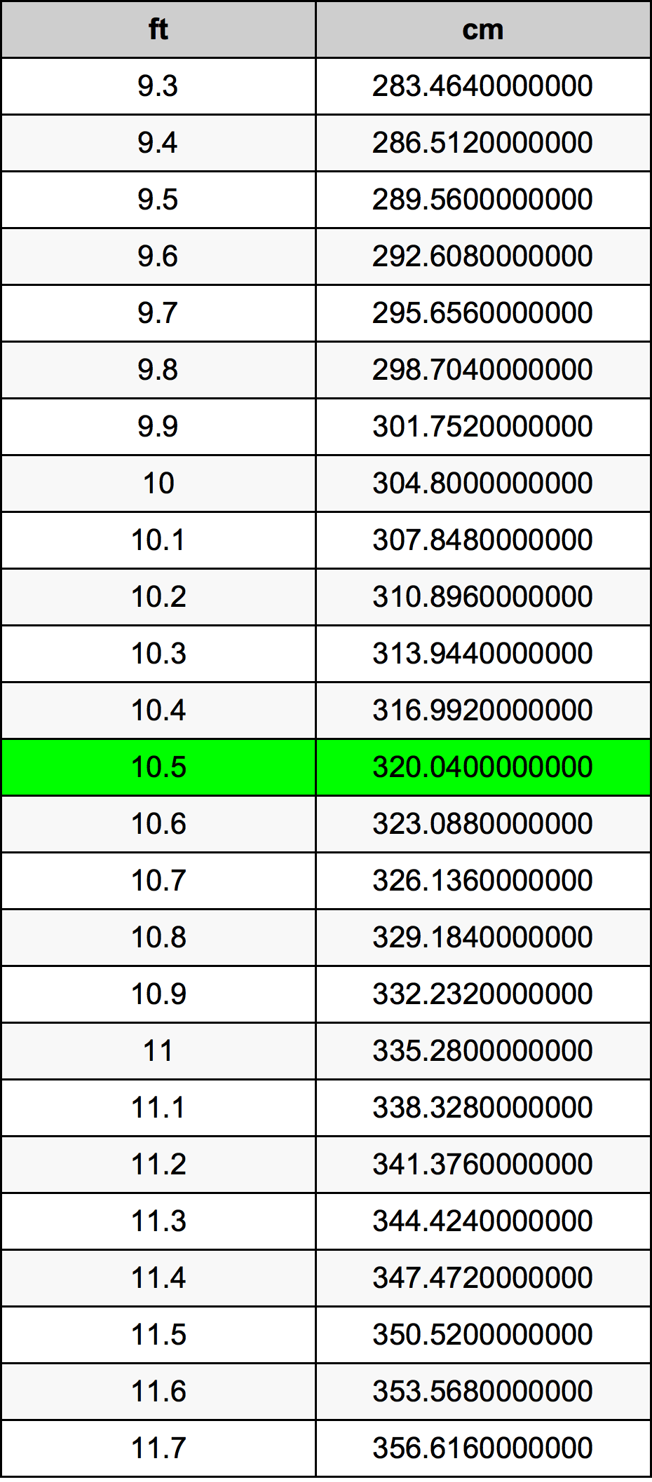 10.5 Kaki konversi tabel