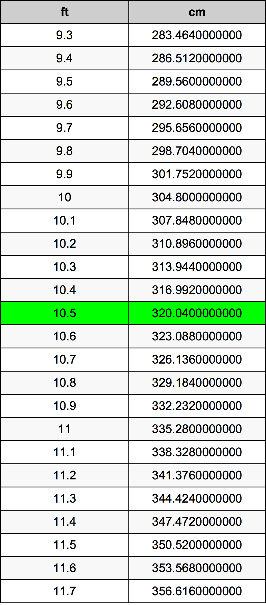 10.5 Čevelj pretvorbena tabela