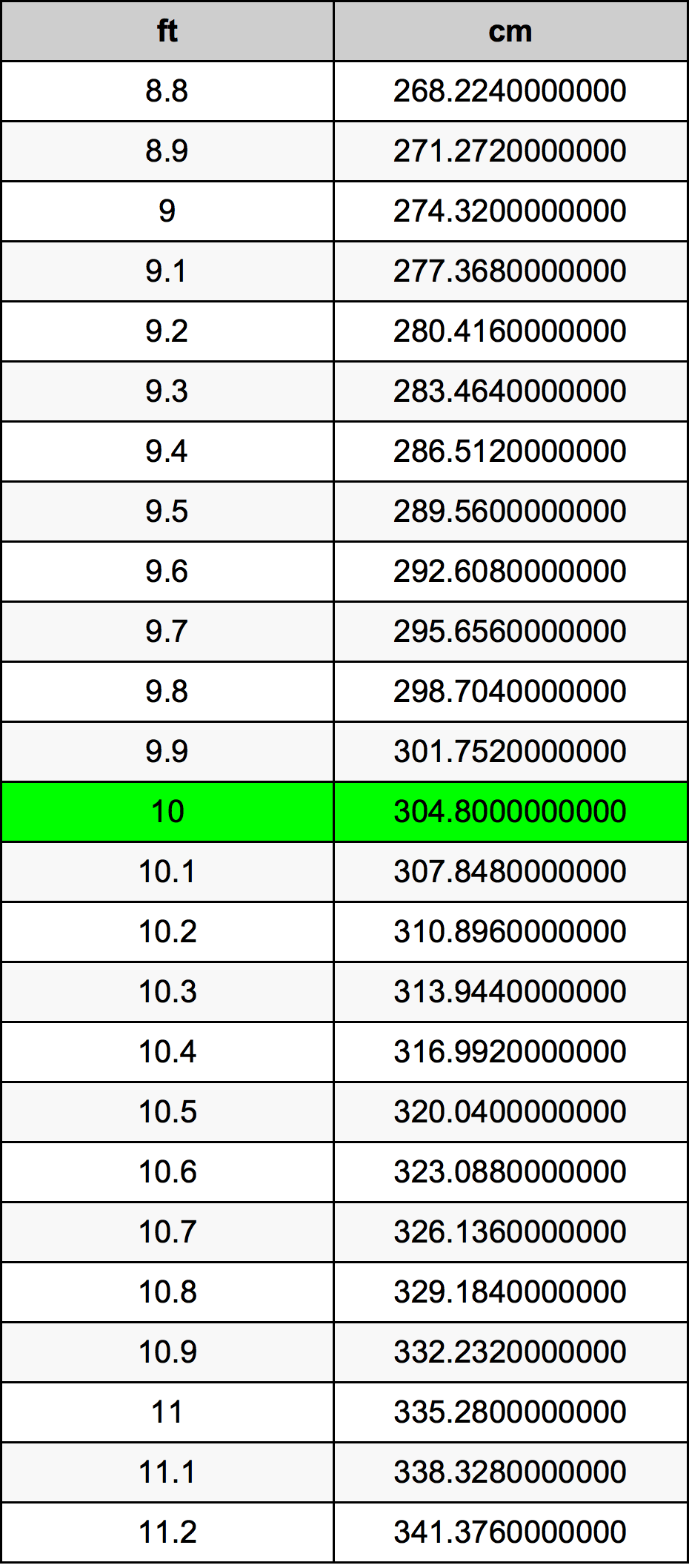 10 Stopa Tablica konverzije