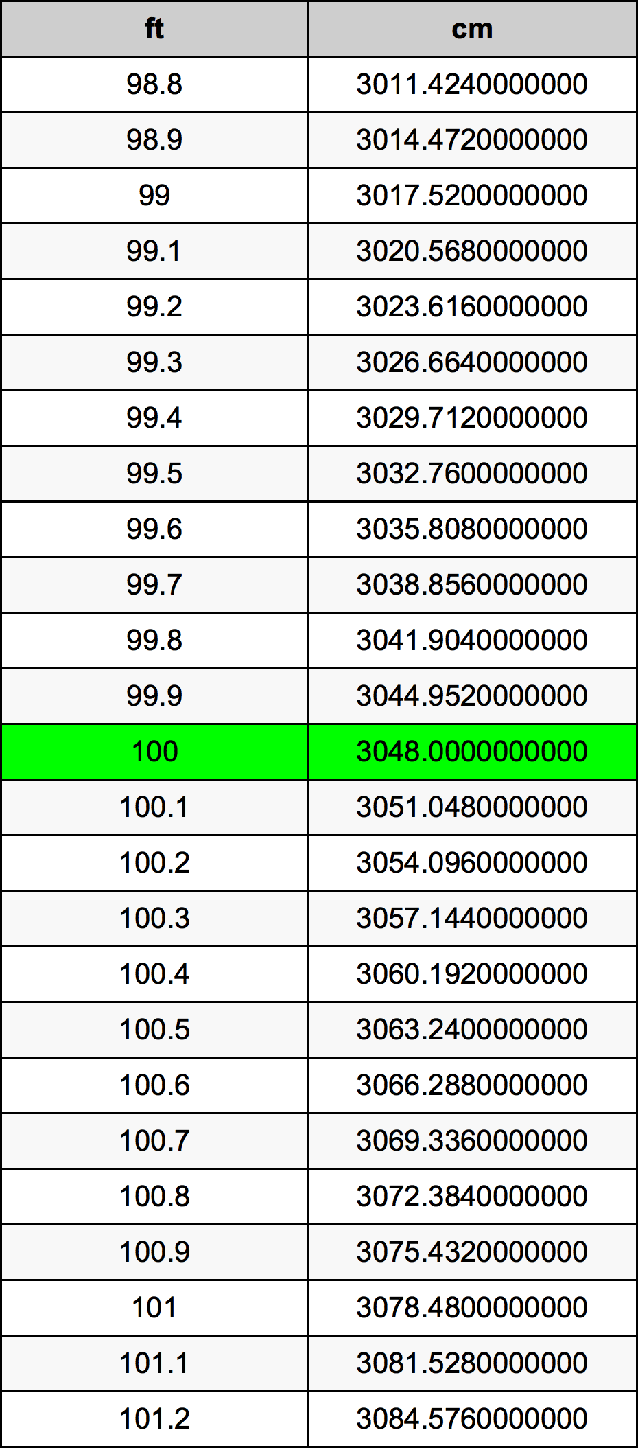 100 Feet To Centimeters Converter 100 Ft To Cm Converter