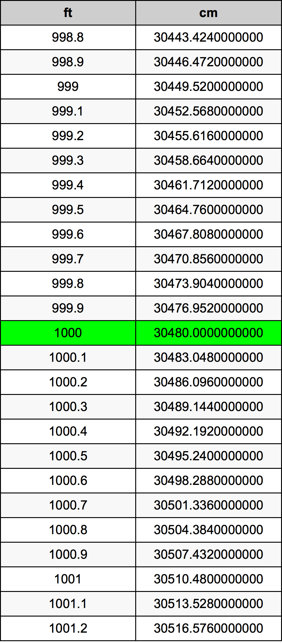 1000 英尺换算表