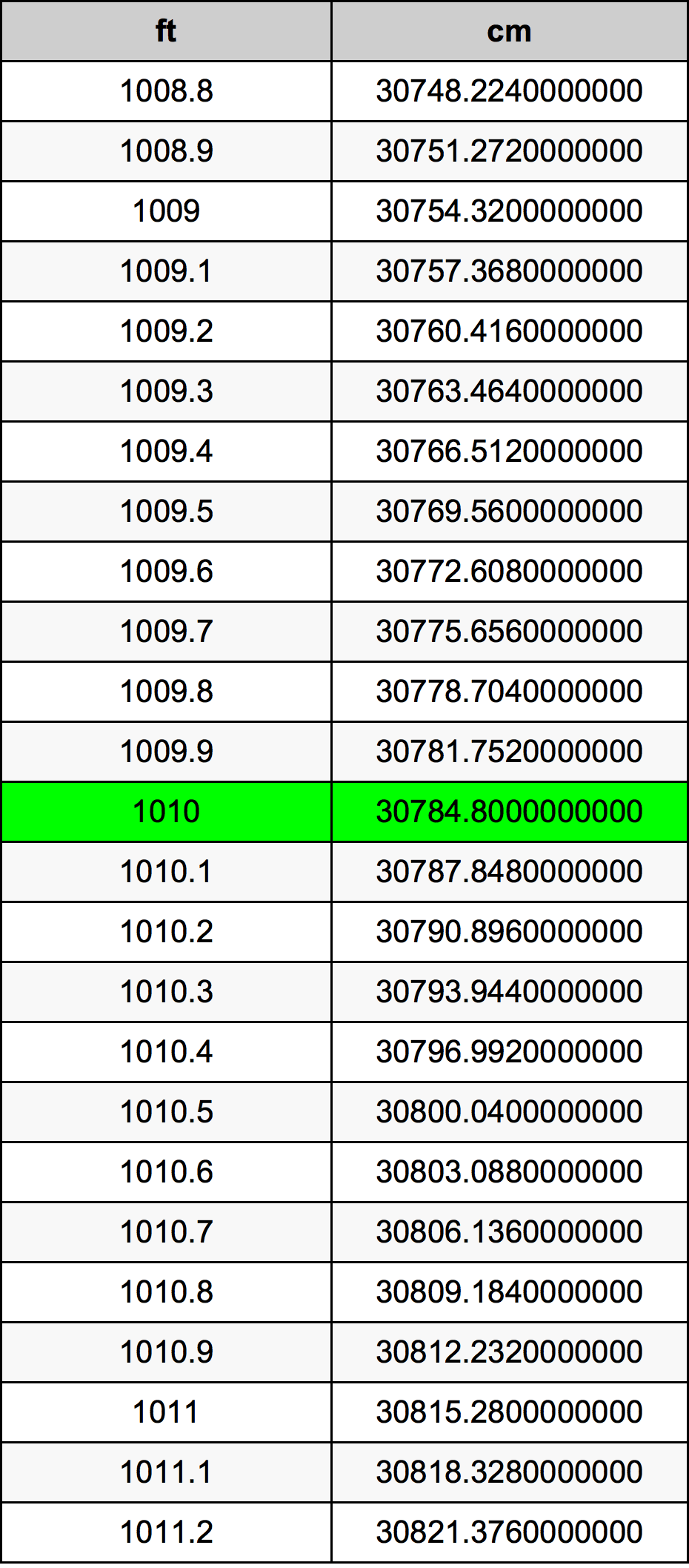 1010 Kaki konversi tabel