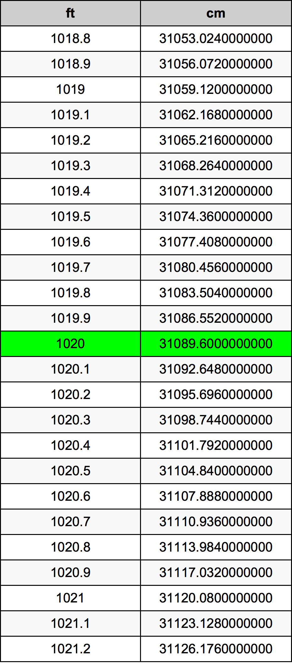 1020 Piedi konverżjoni tabella