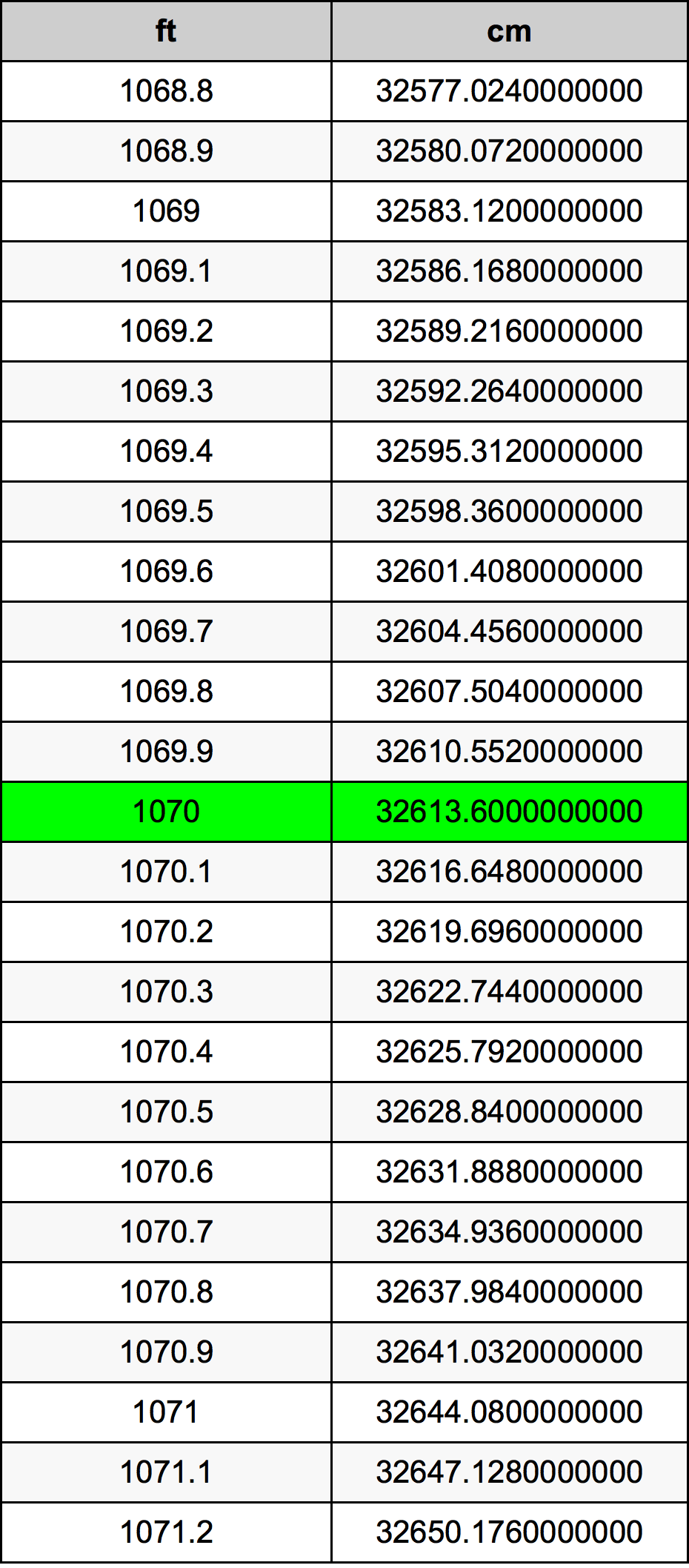1070 Piedi konverżjoni tabella