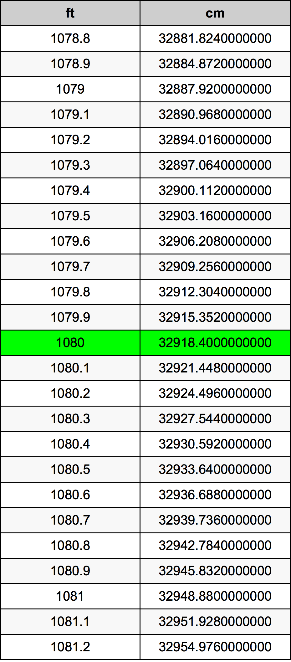 1080 Piedi konverżjoni tabella