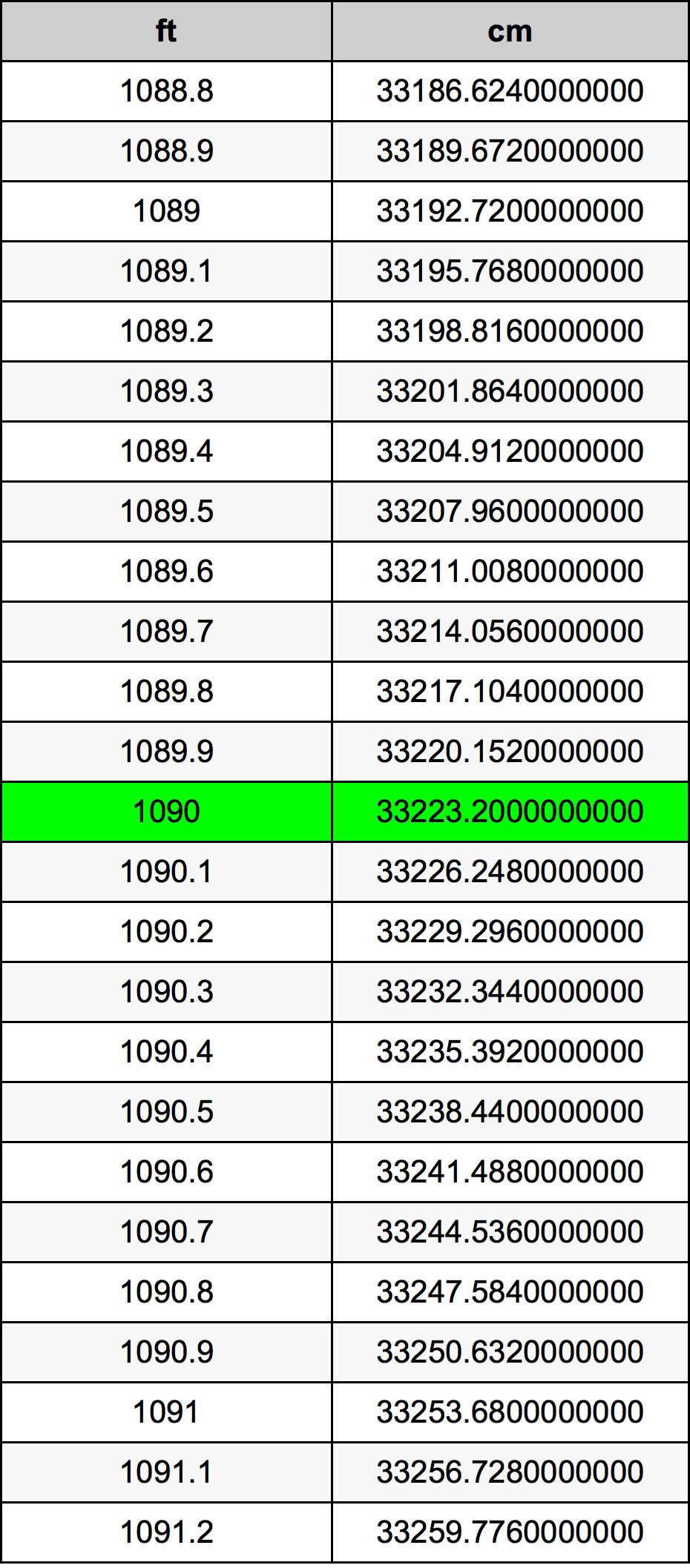 1090 Piedi konverżjoni tabella
