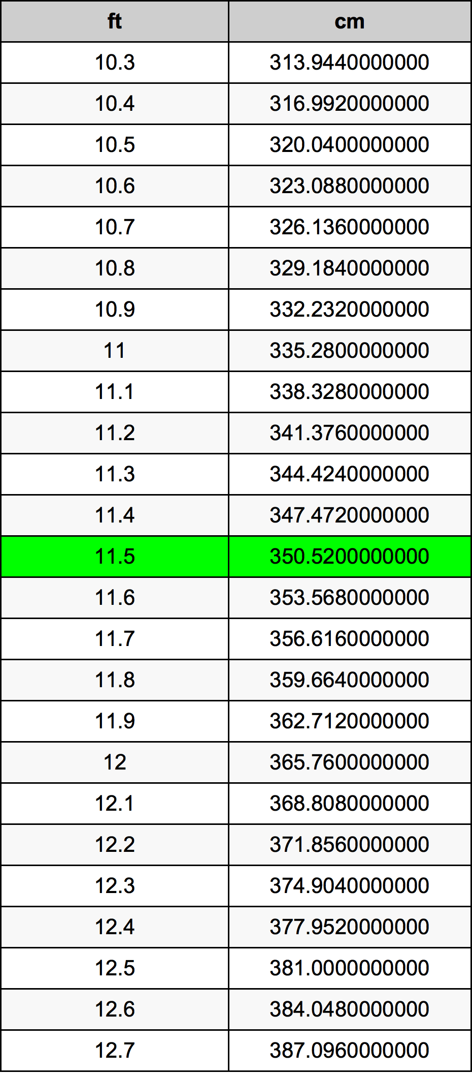 11.5 ফুট রূপান্তর ছক