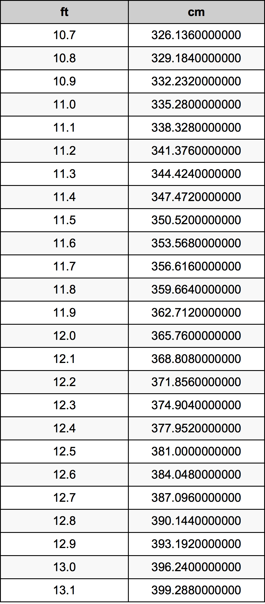 11.9 Piedi konverżjoni tabella