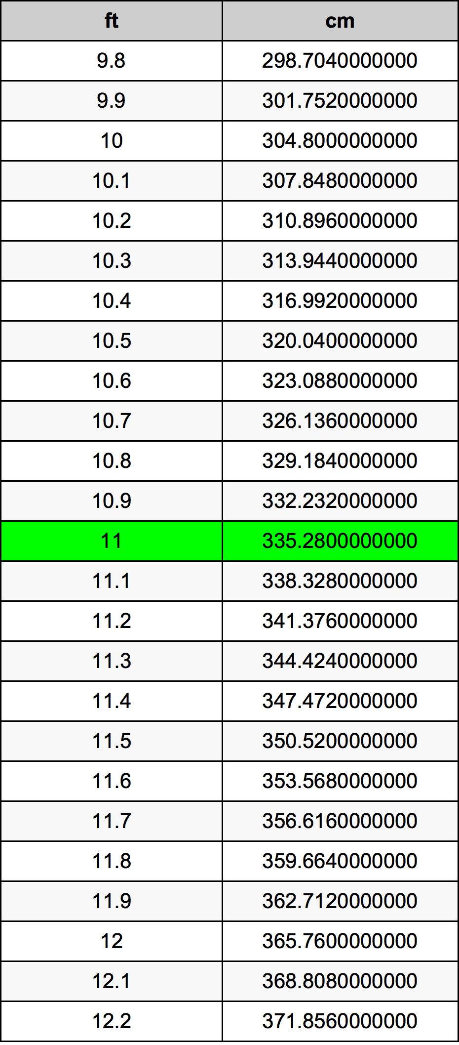 11 Fit dönüşüm tablosu