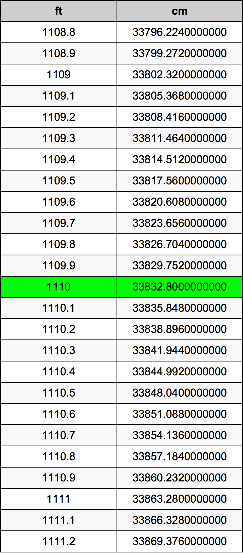 1110 Piedi konverżjoni tabella