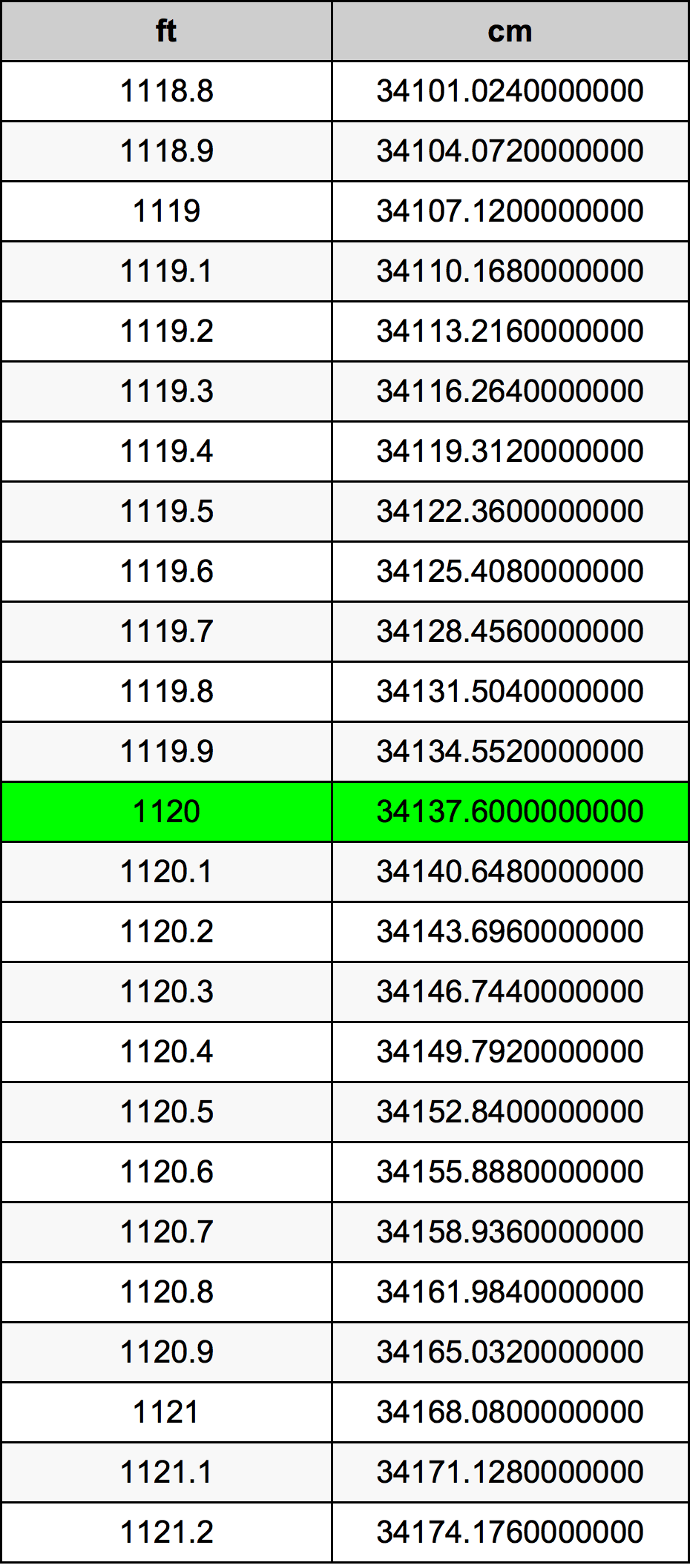 1120 Piedi konverżjoni tabella