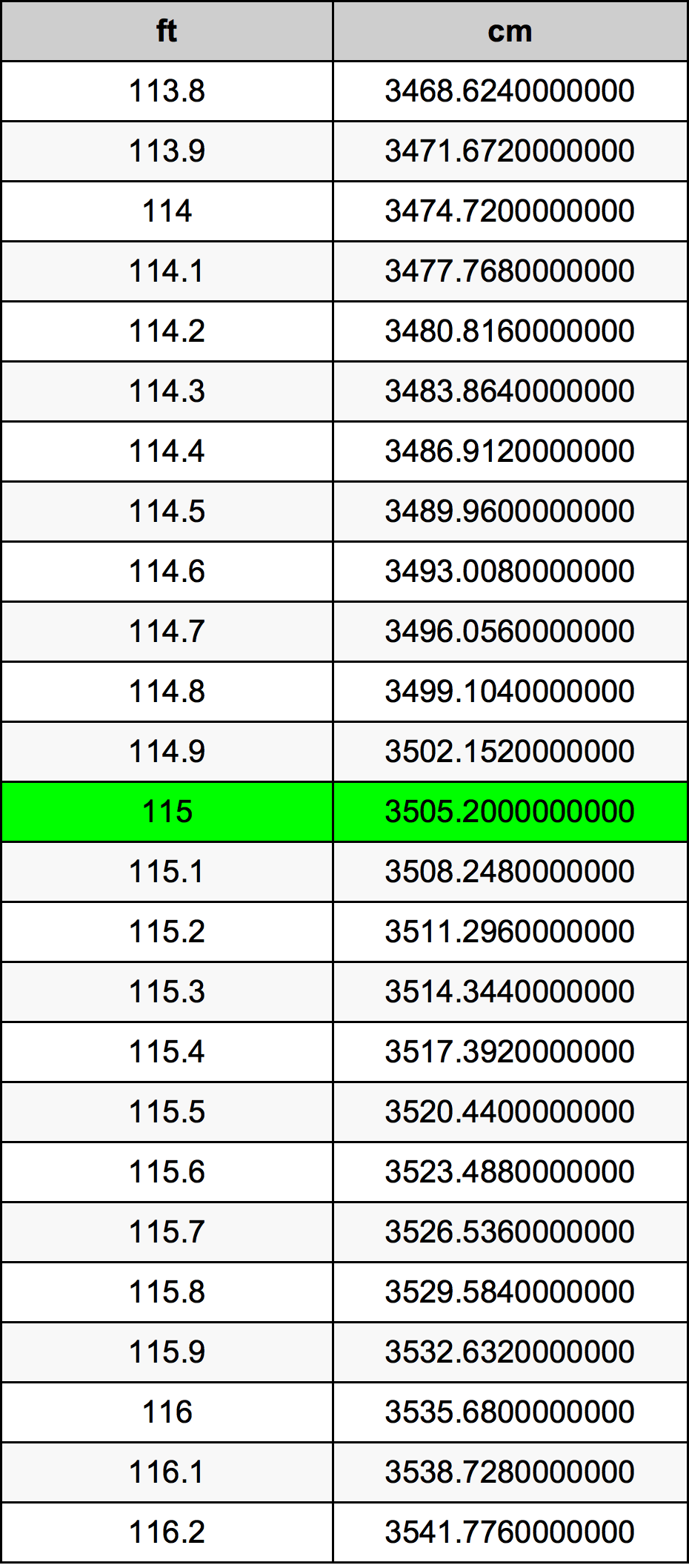 115 Láb átszámítási táblázat