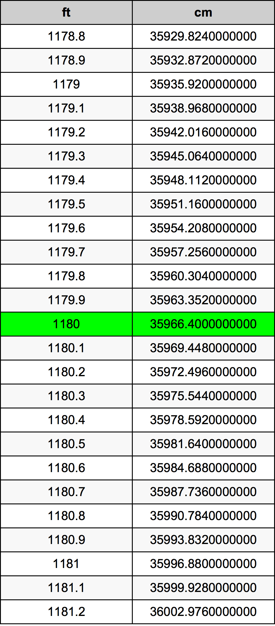 1180 Piedi konverżjoni tabella