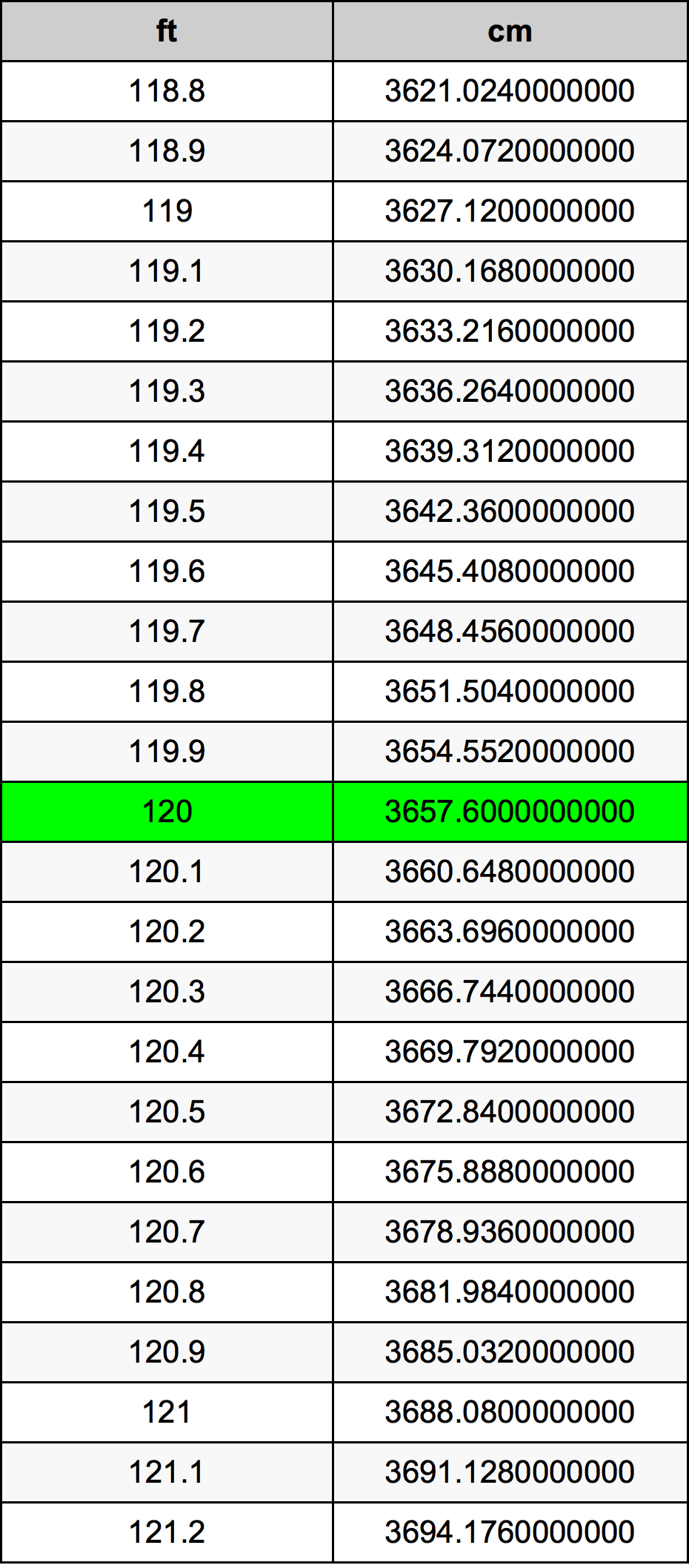 120 Fuß Umrechnungstabelle