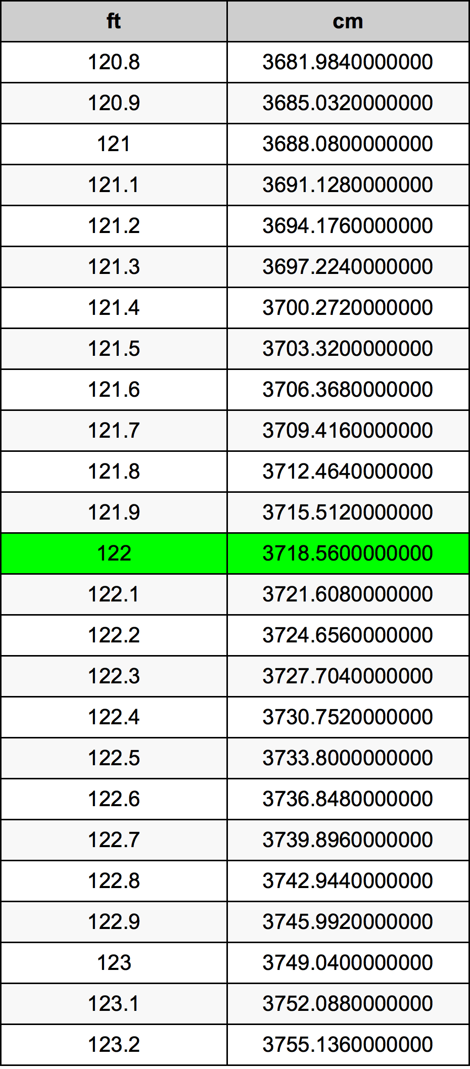 122 Piedi konverżjoni tabella
