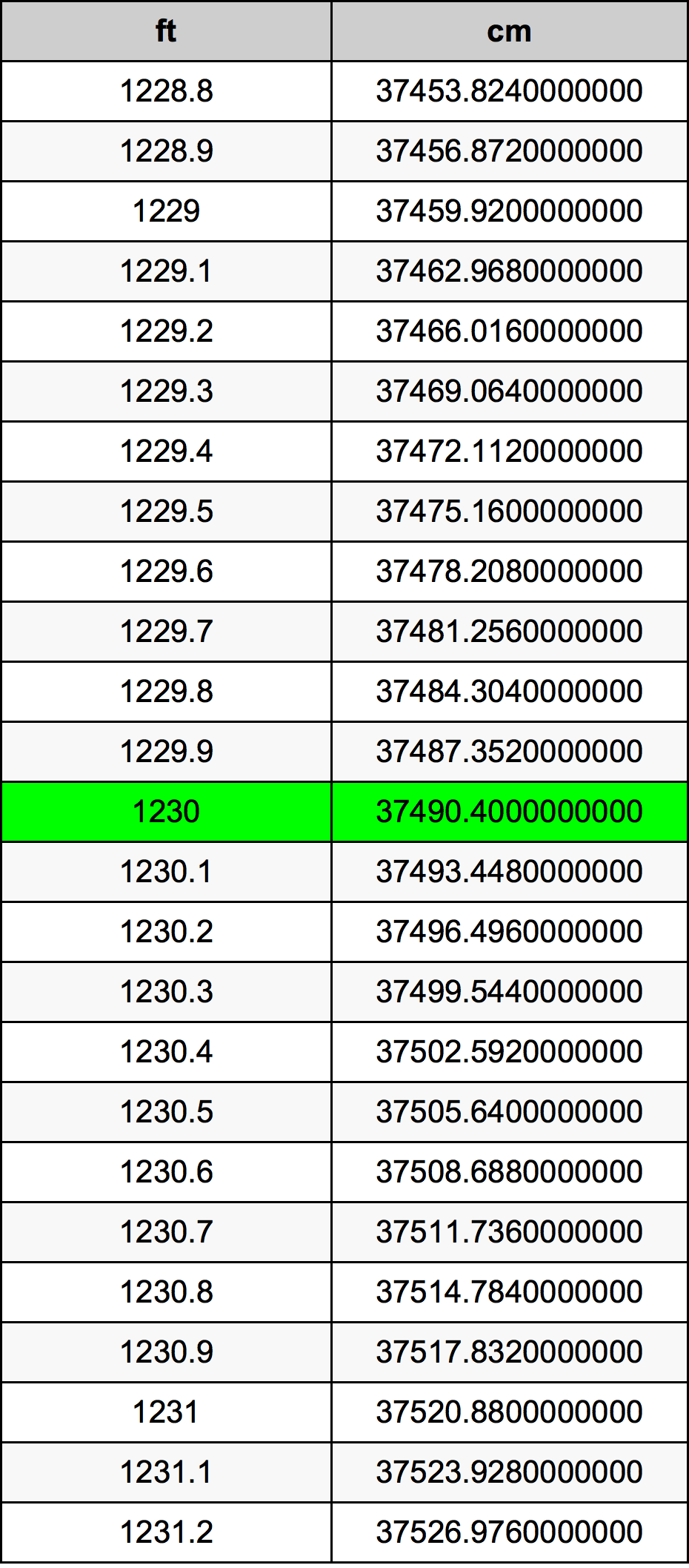 1230 Piedi konverżjoni tabella