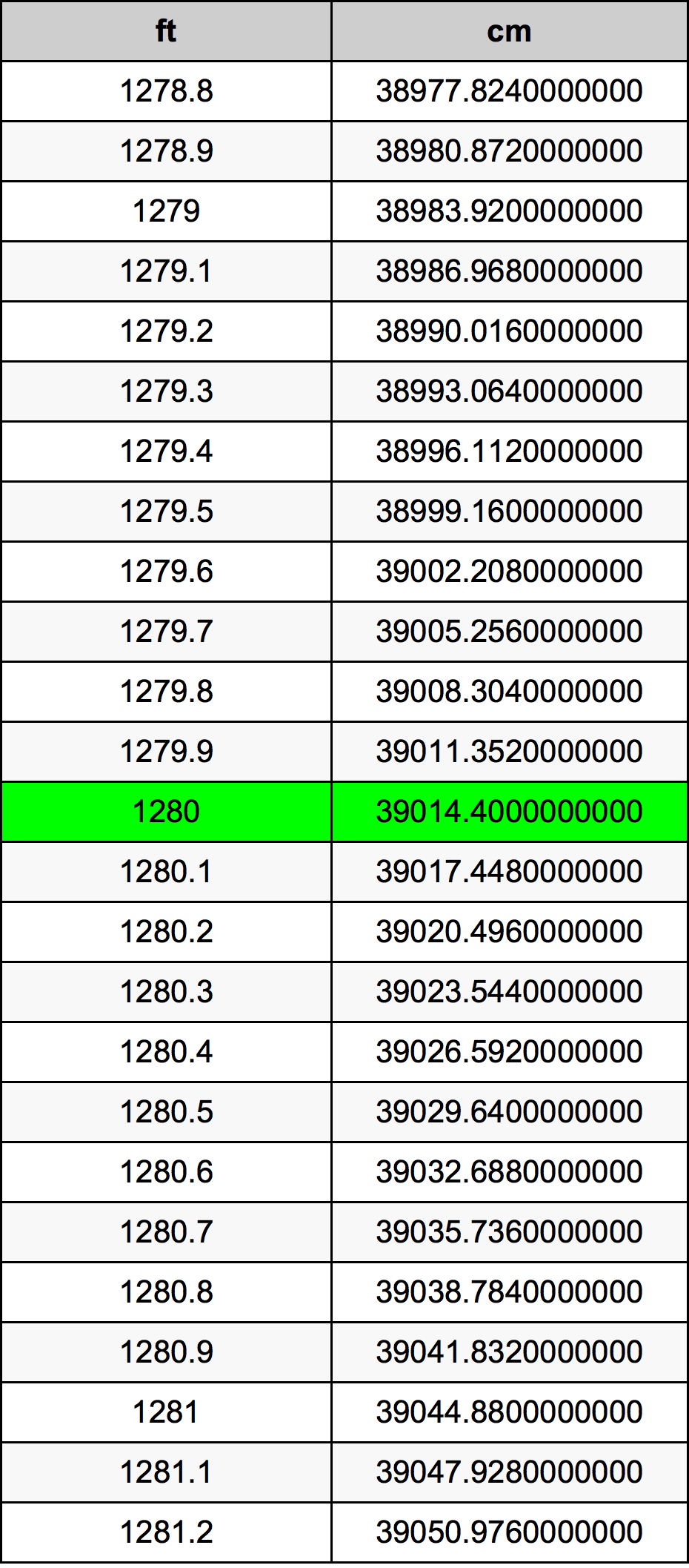 1280 Piedi konverżjoni tabella