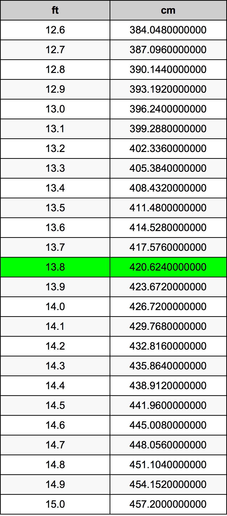 13 8 Feet To Centimeters Converter 13 8 Ft To Cm Converter