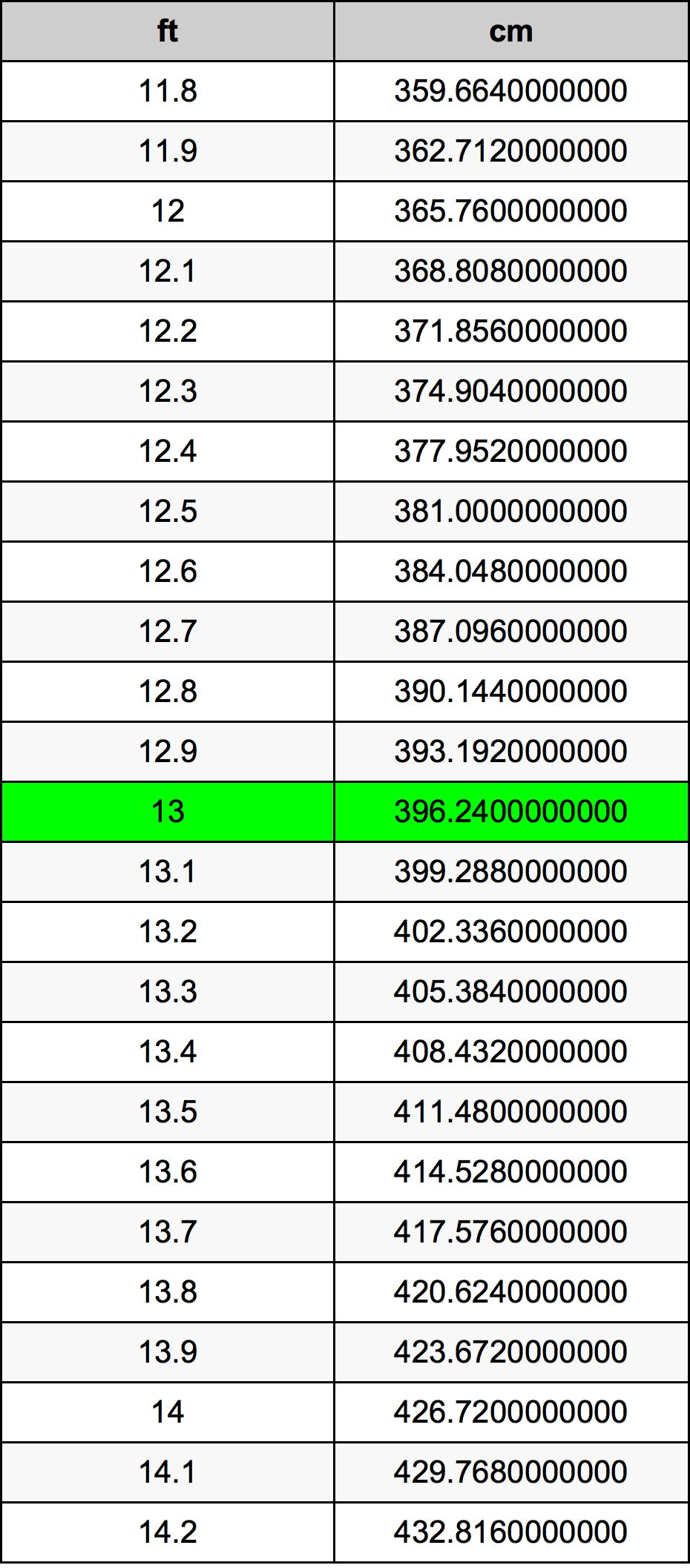 13 Feet To Centimeters Converter 13 Ft To Cm Converter