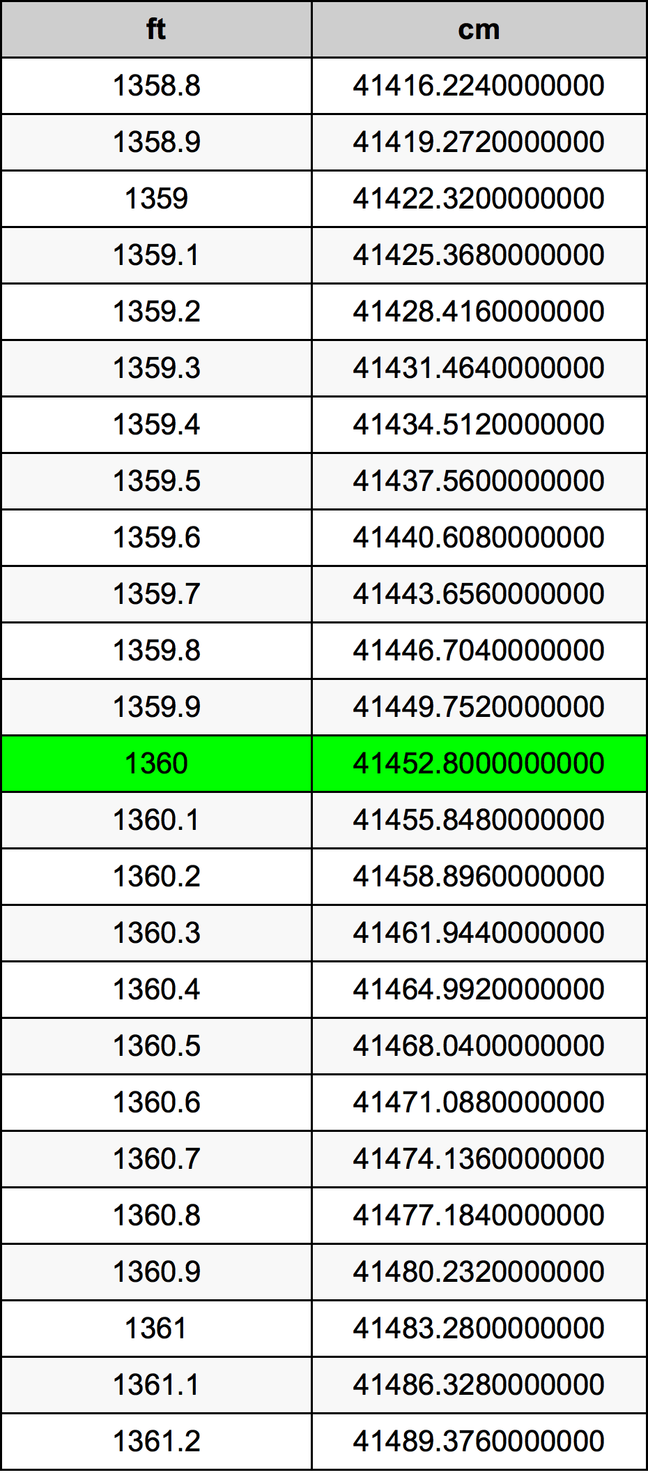 1360 Láb átszámítási táblázat