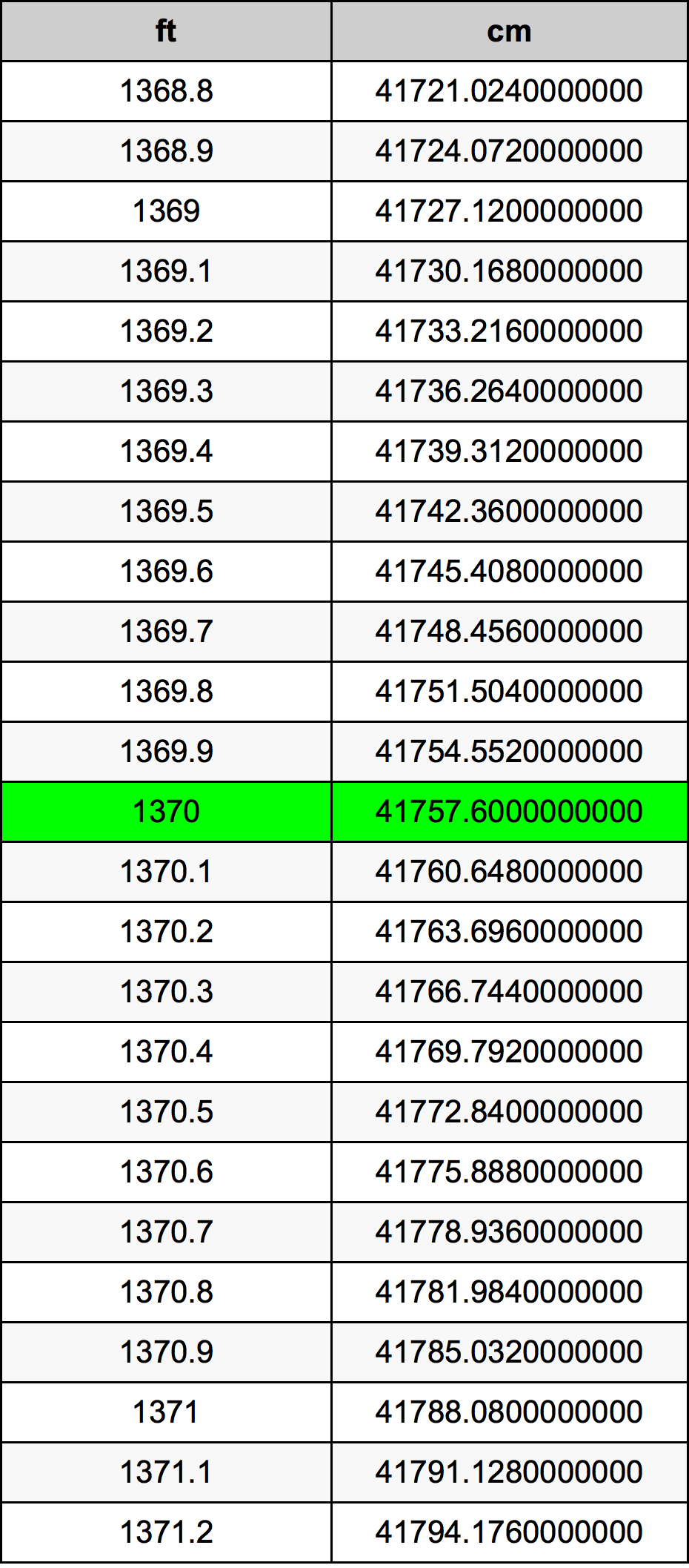 1370 Piedi konverżjoni tabella