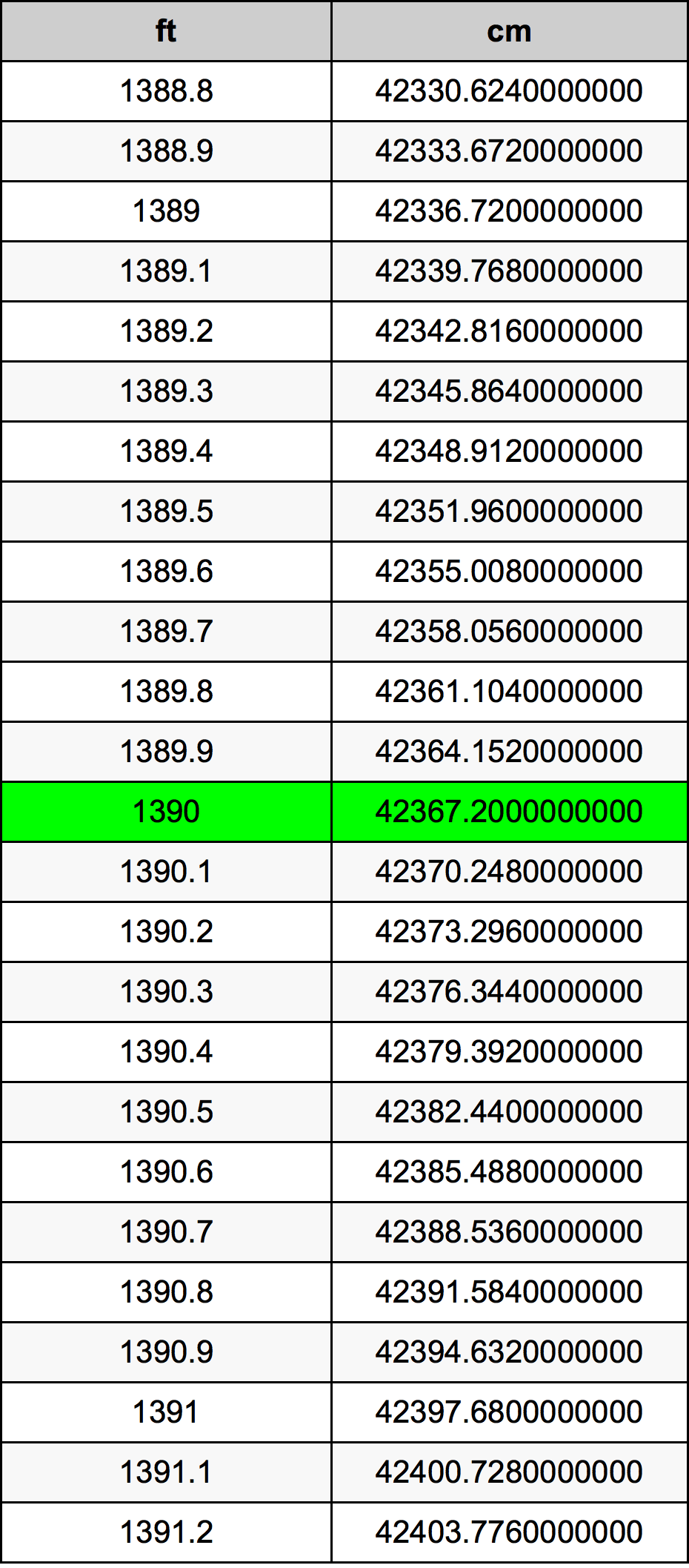 1390 Piedi konverżjoni tabella