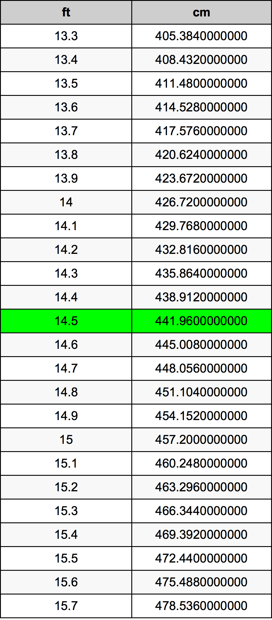 14.5 Kaki konversi tabel