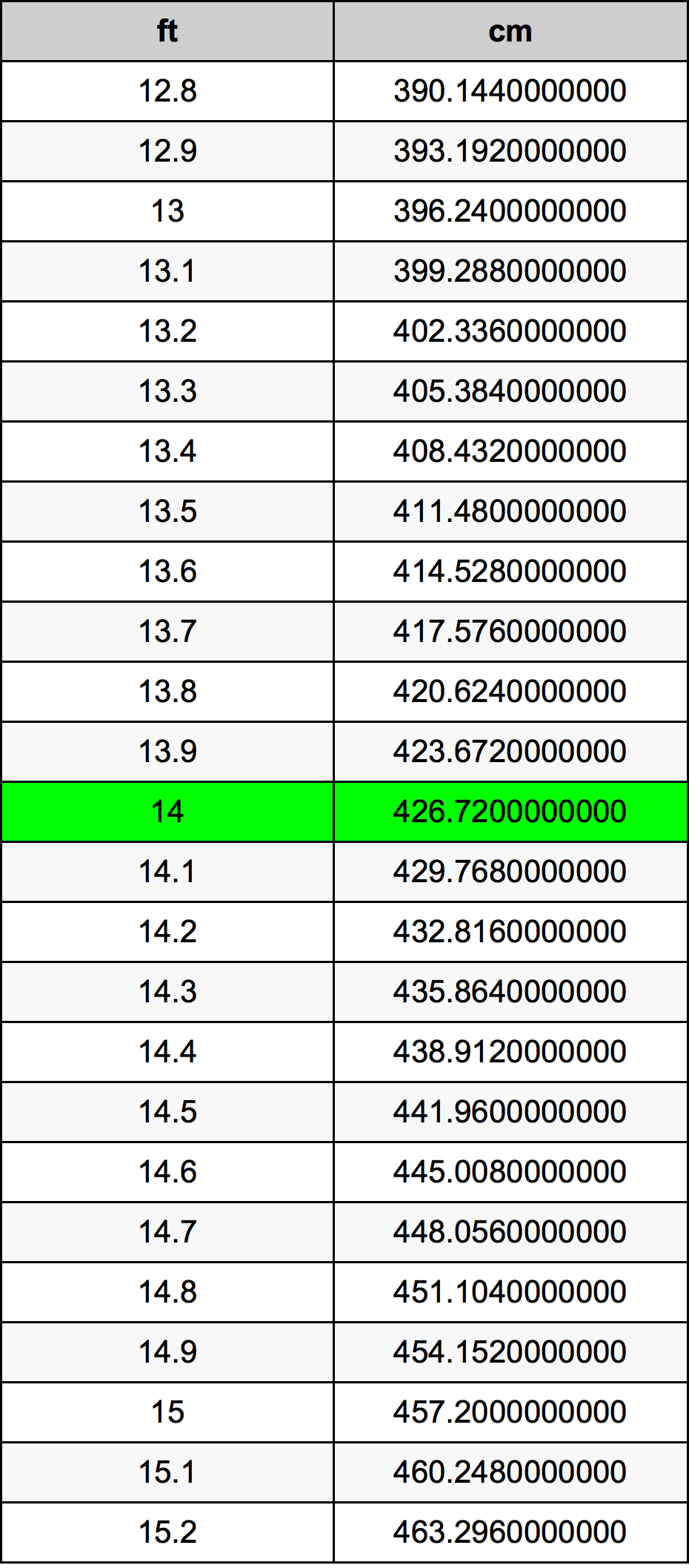 14 પગ રૂપાંતર કોષ્ટક