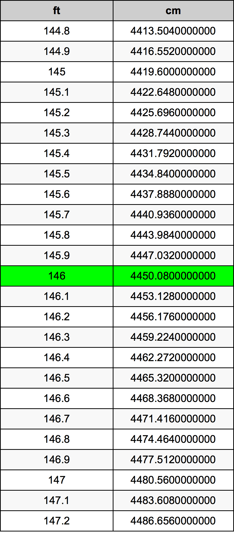 146 Feet To Centimeters Converter 146 Ft To Cm Converter