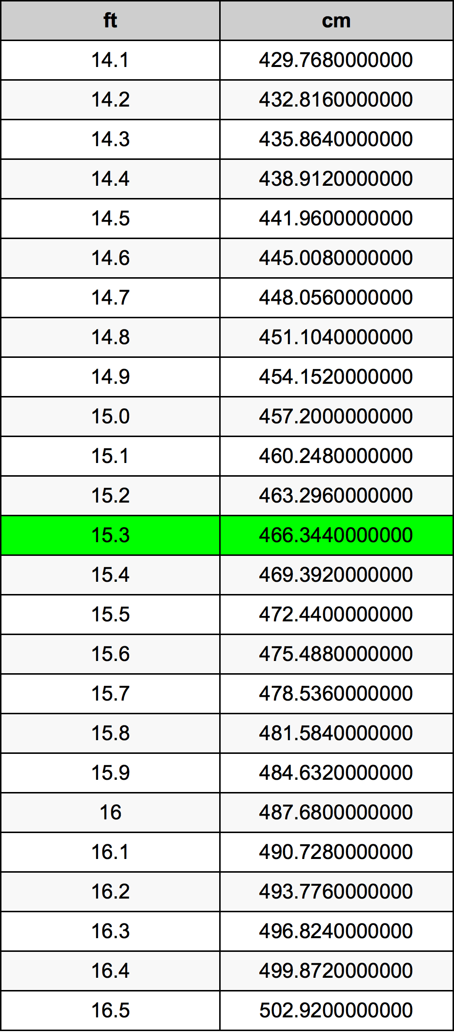 15 3 Feet To Centimeters Converter 15 3 Ft To Cm Converter