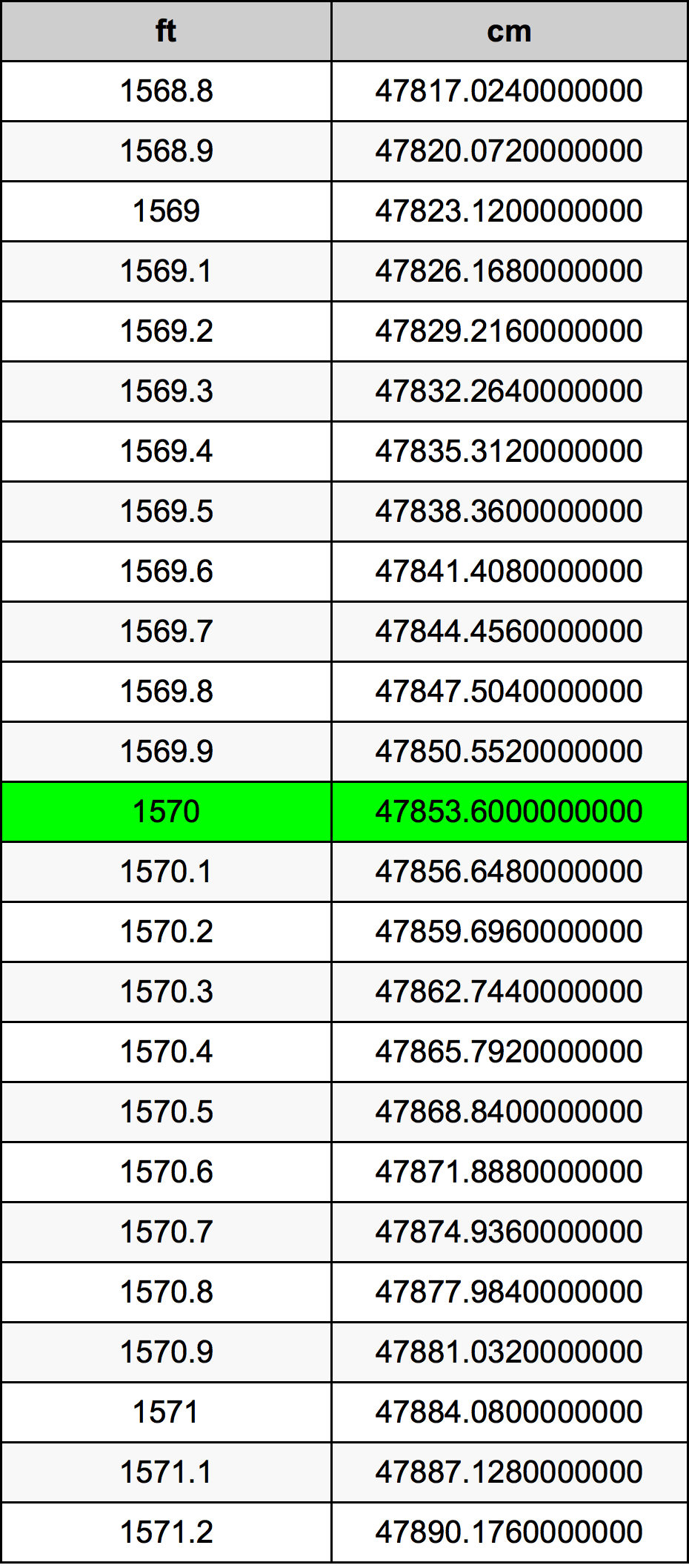 1570 Piedi konverżjoni tabella