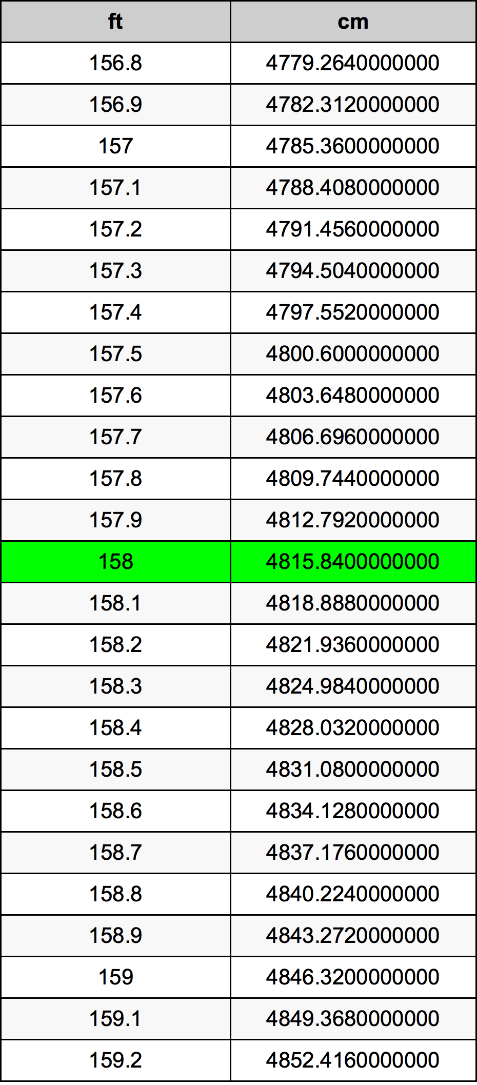 158 πόδι Πίνακας Μετατροπής