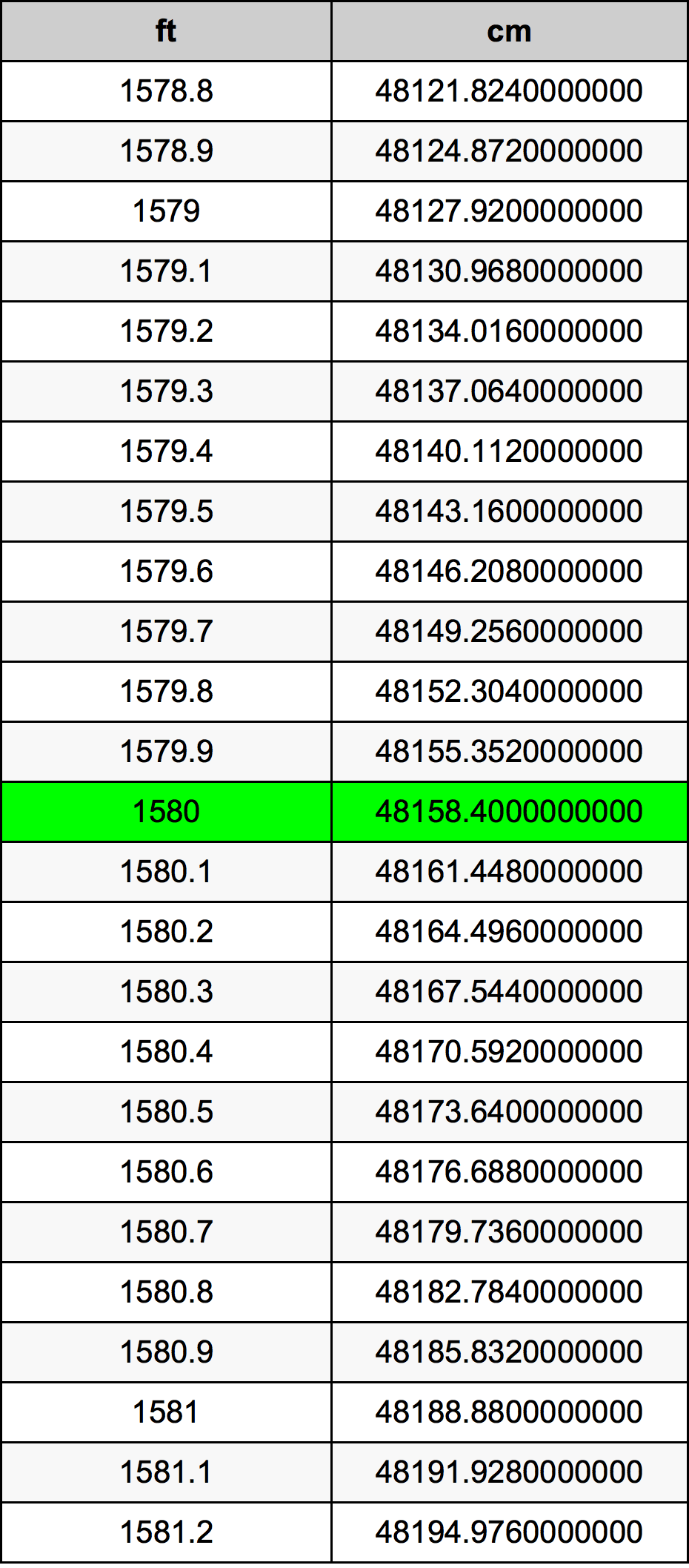 1580 Piedi konverżjoni tabella