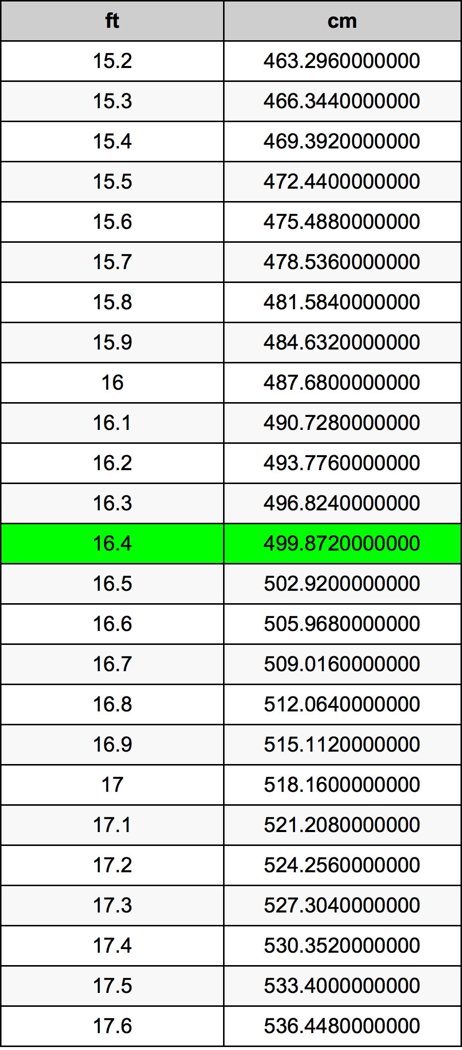 16.4 Kaki konversi tabel