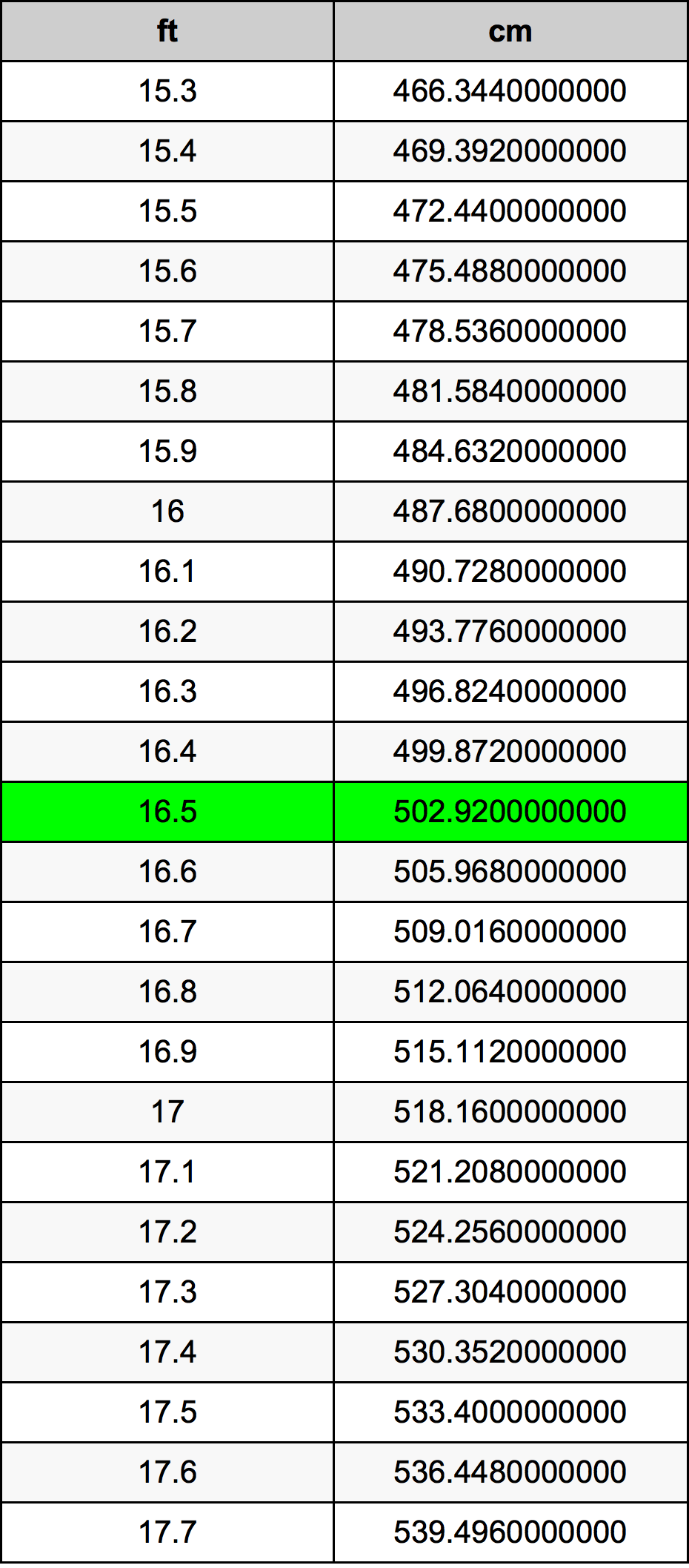 16.5 Kaki konversi tabel