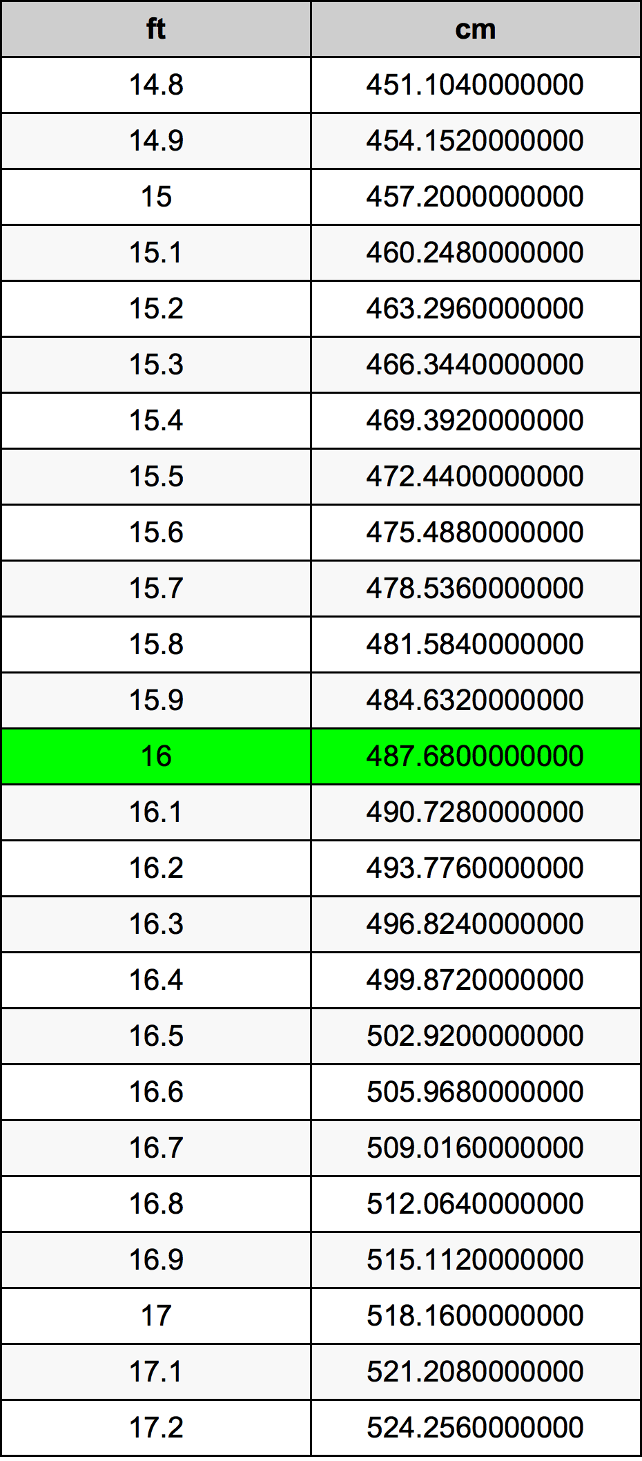 16 પગ રૂપાંતર કોષ્ટક