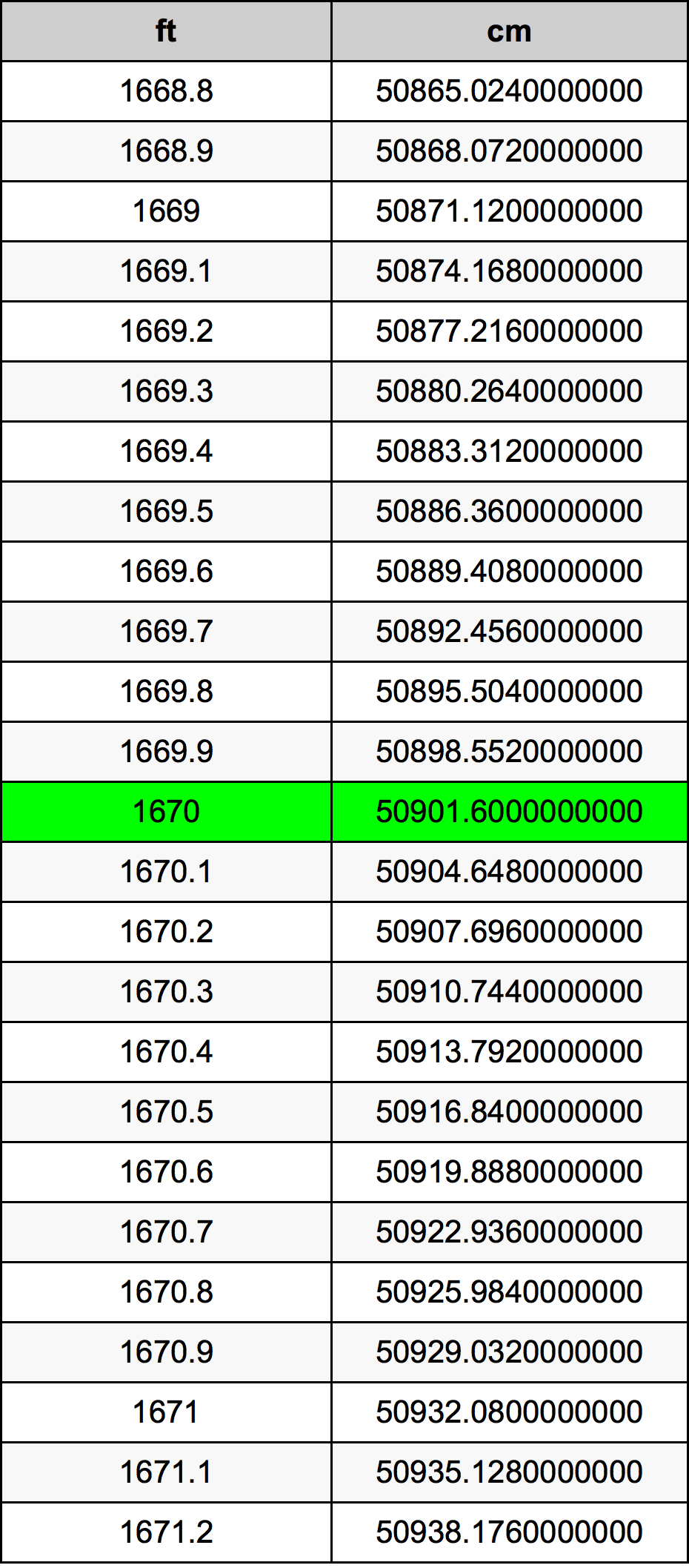 1670 Piedi konverżjoni tabella