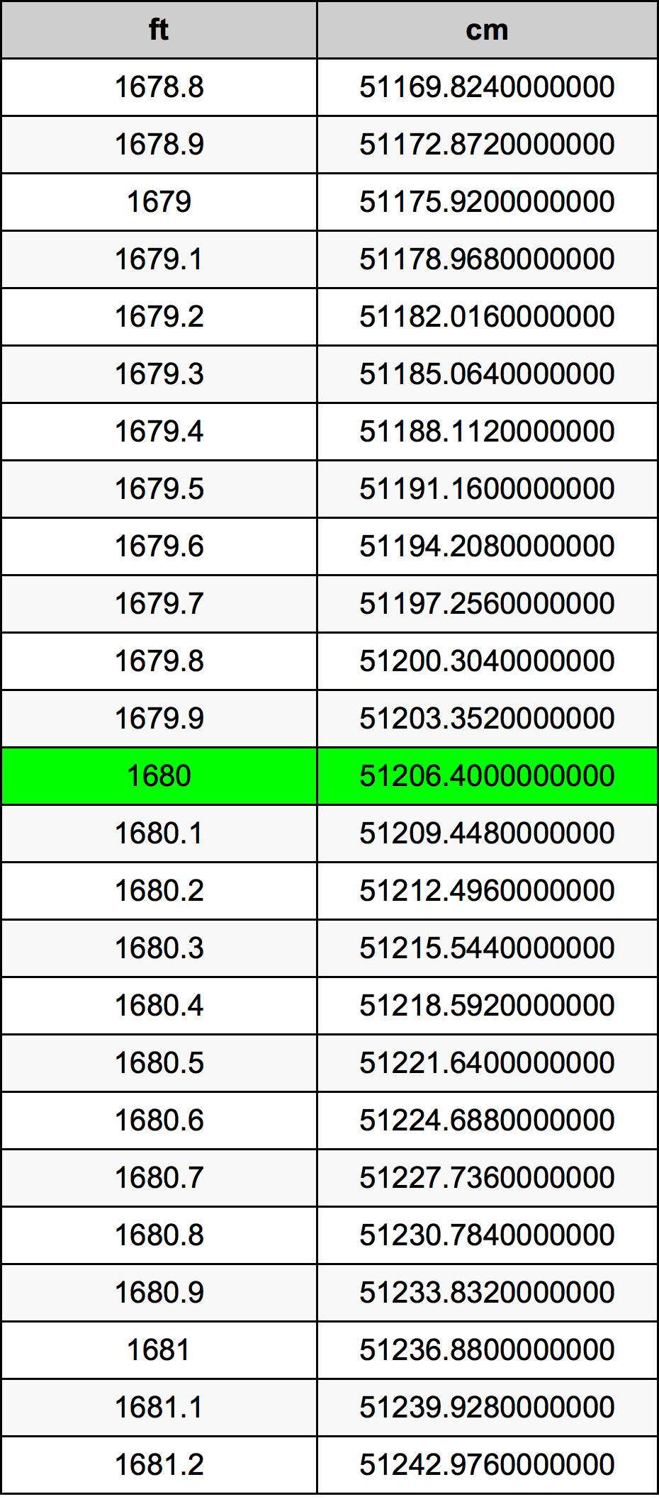 1680 Piedi konverżjoni tabella