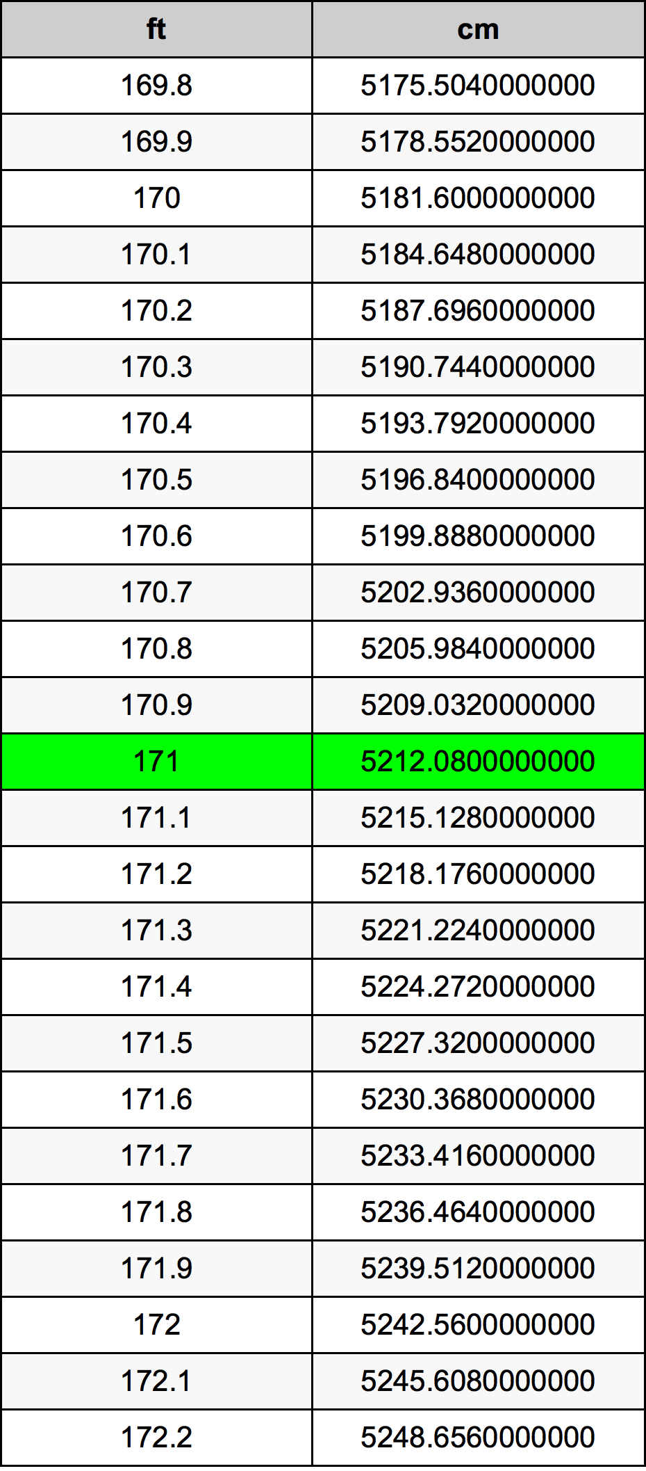 171 ফুট রূপান্তর ছক