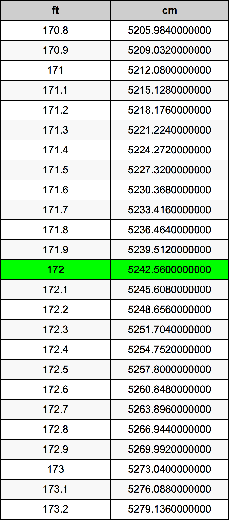 172 Kaki konversi tabel