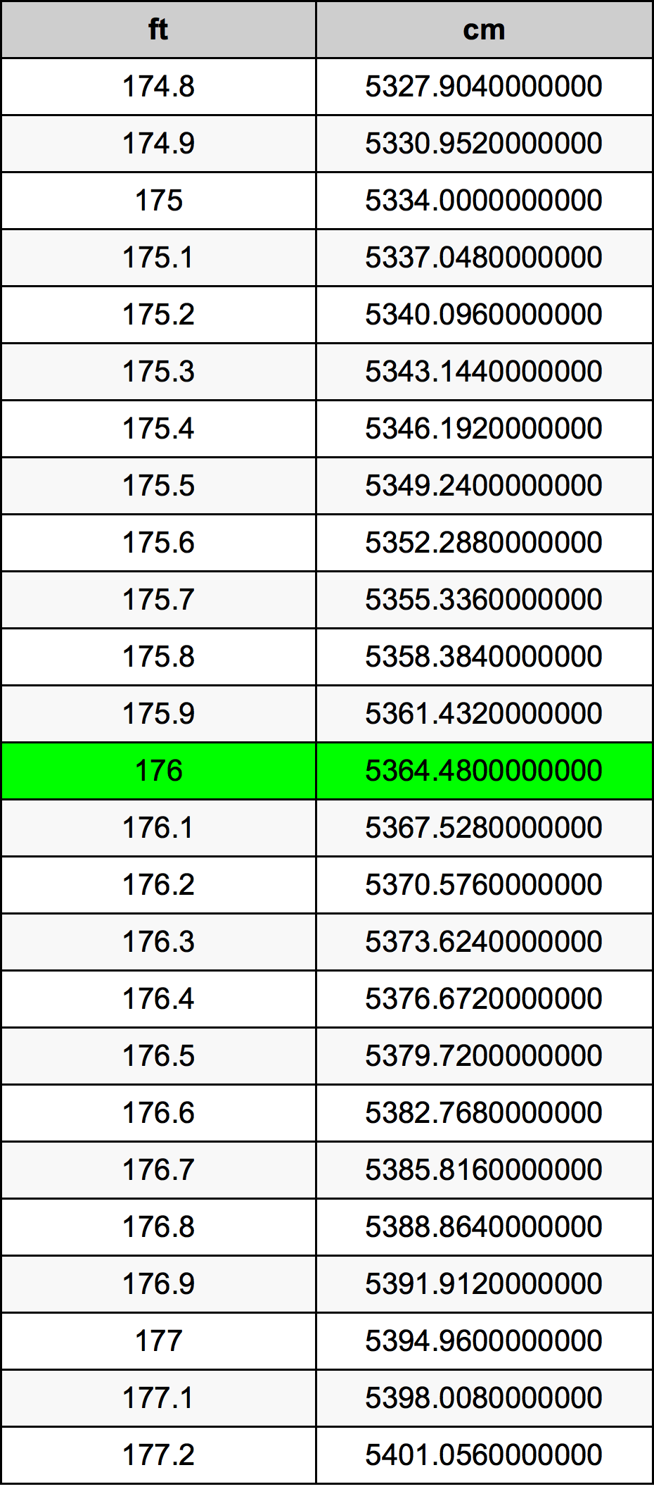 176 પગ રૂપાંતર કોષ્ટક